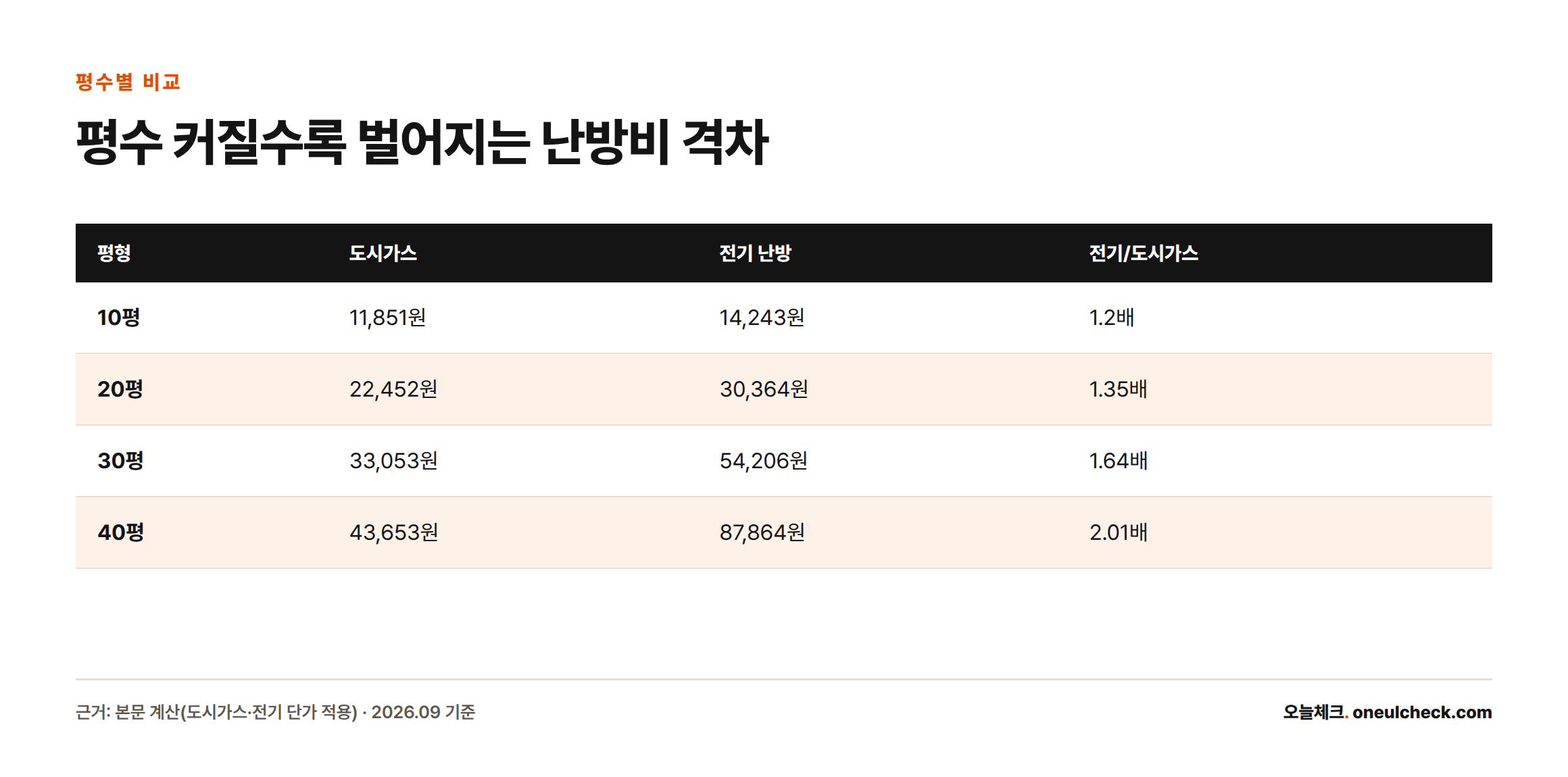 10평에서 40평으로 갈수록 도시가스 대비 전기 난방비 배수가 1.2배에서 2.01배까지 커진다.