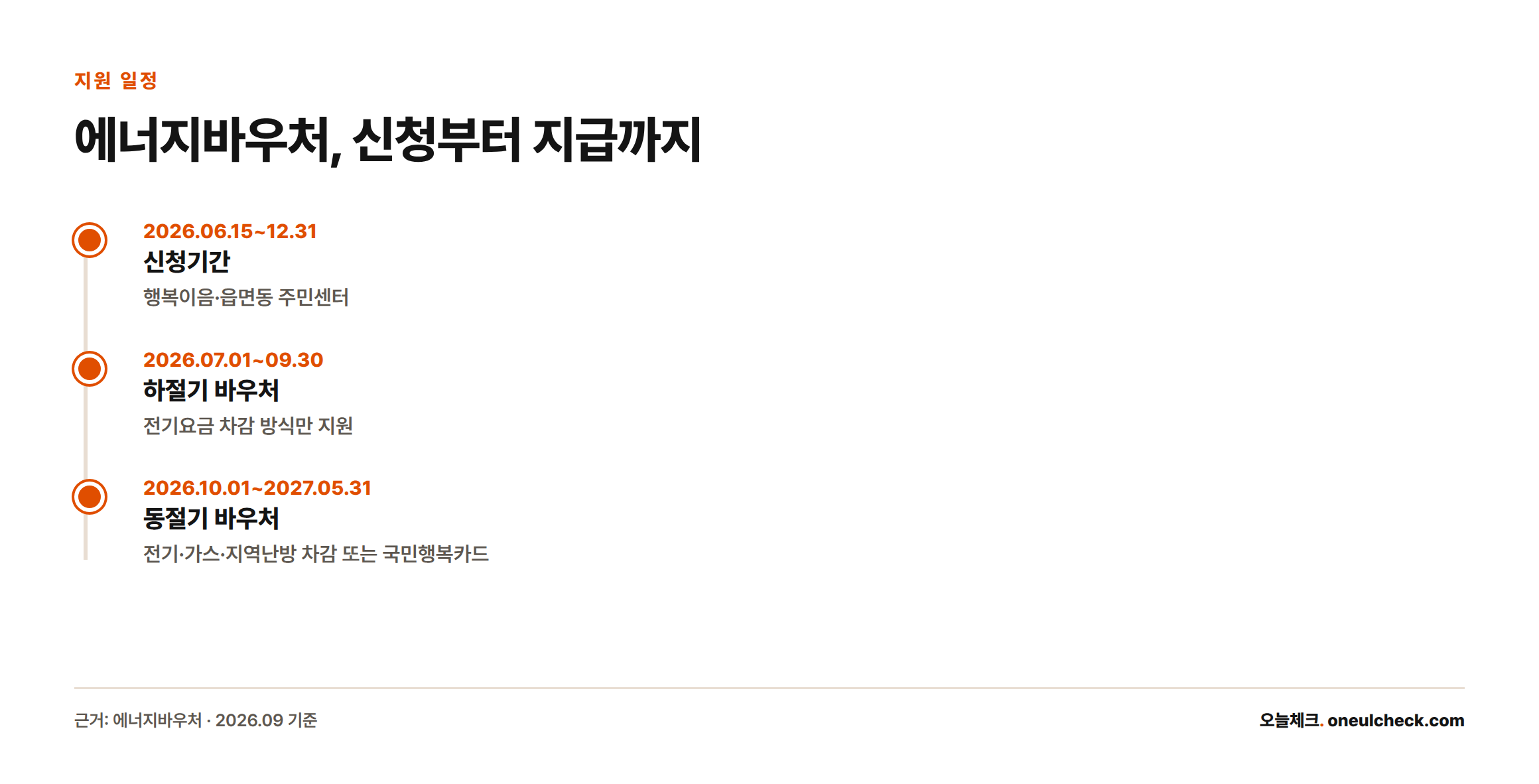 에너지바우처는 6월 15일부터 12월 31일까지 신청받고 하절기는 7~9월 전기요금 차감으로, 동절기는 10월부터 이듬해 5월까지 여러 방식으로 지원된다.