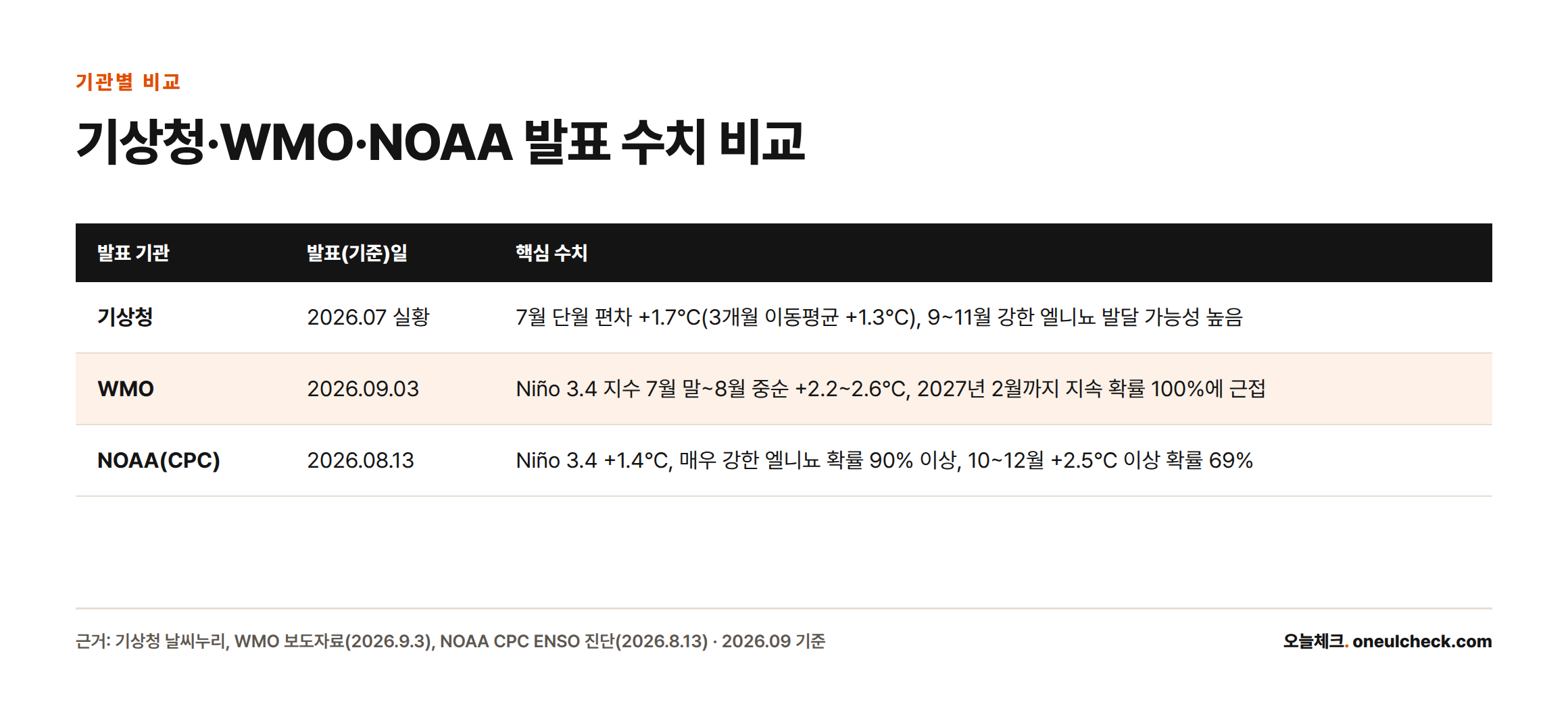 기상청, WMO, NOAA 세 기관이 각각 발표한 엘니뇨 해수면온도 편차와 발생 확률 수치를 비교한 표