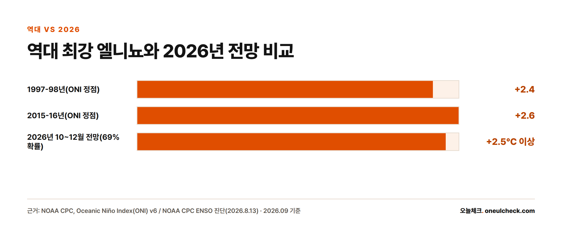 1997-98년과 2015-16년 역대 최강 엘니뇨의 ONI 정점 수치와 2026년 10~12월 전망치를 막대로 비교