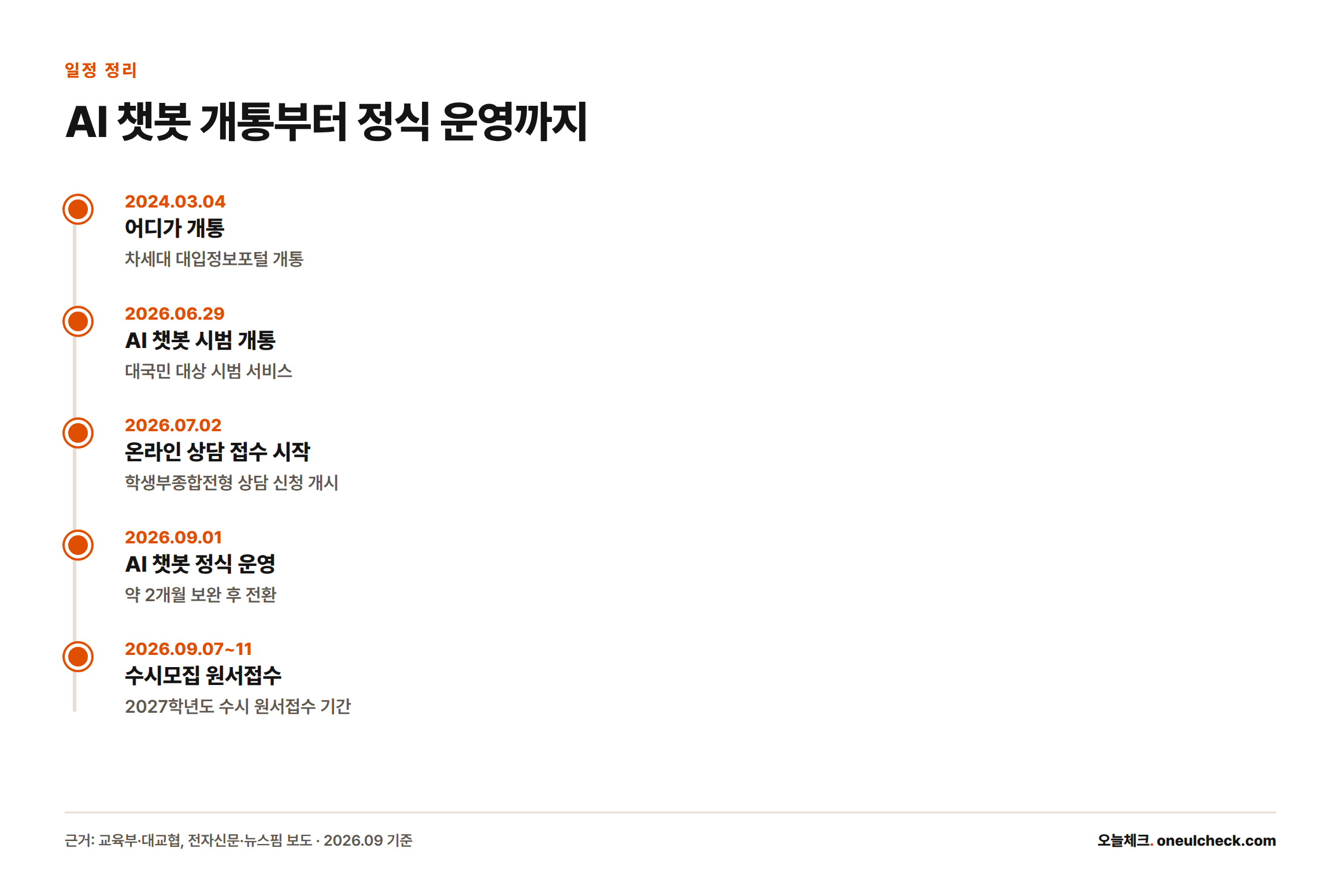 2024년 어디가 개통부터 2026년 AI 챗봇 정식 운영, 수시 원서접수까지 주요 일정을 시간순으로 정리한 타임라인