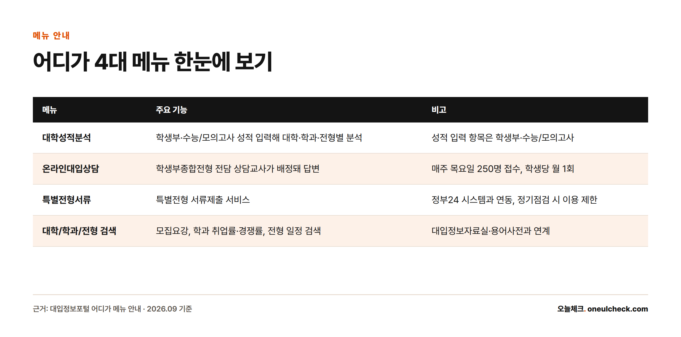 어디가의 대학성적분석, 온라인대입상담, 특별전형서류, 대학/학과/전형 검색 네 가지 메뉴의 기능과 비고를 비교한 표