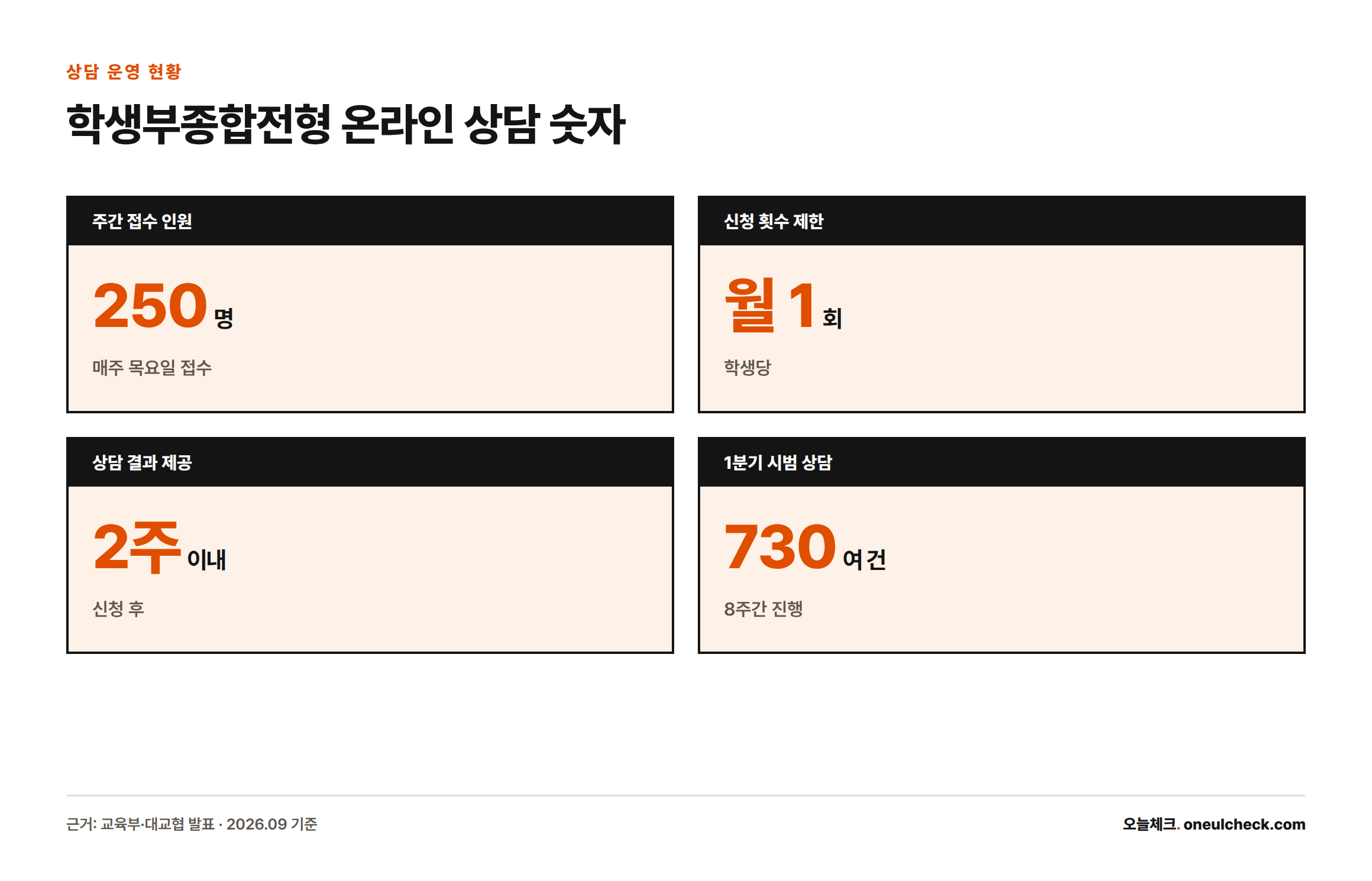 학생부종합전형 온라인 상담은 주 250명 접수, 학생당 월 1회 제한, 결과는 2주 이내 제공되며 1분기 8주간 730여 건 시범 상담이 진행됐음을 보여주는 통계 카드