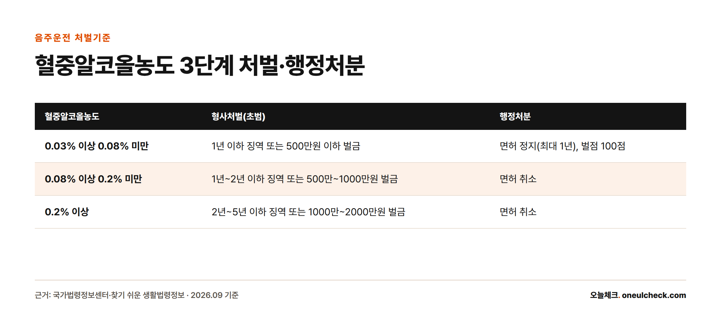 혈중알코올농도 0.03~0.08%, 0.08~0.2%, 0.2% 이상 구간별 초범 형사처벌과 행정처분을 비교한 표