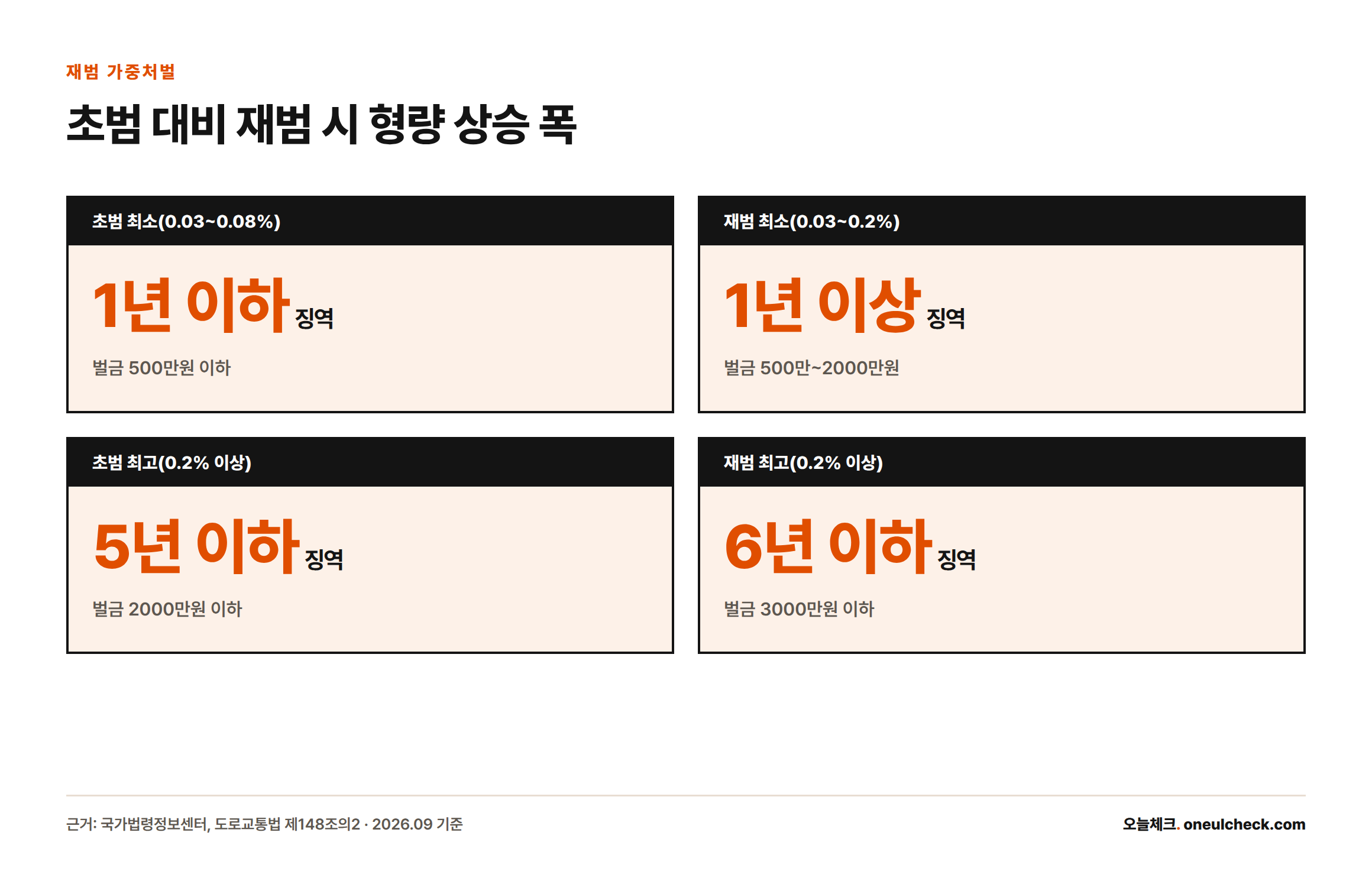 혈중알코올농도 구간별로 초범과 10년 내 재범의 최소·최고 징역형을 비교한 카드