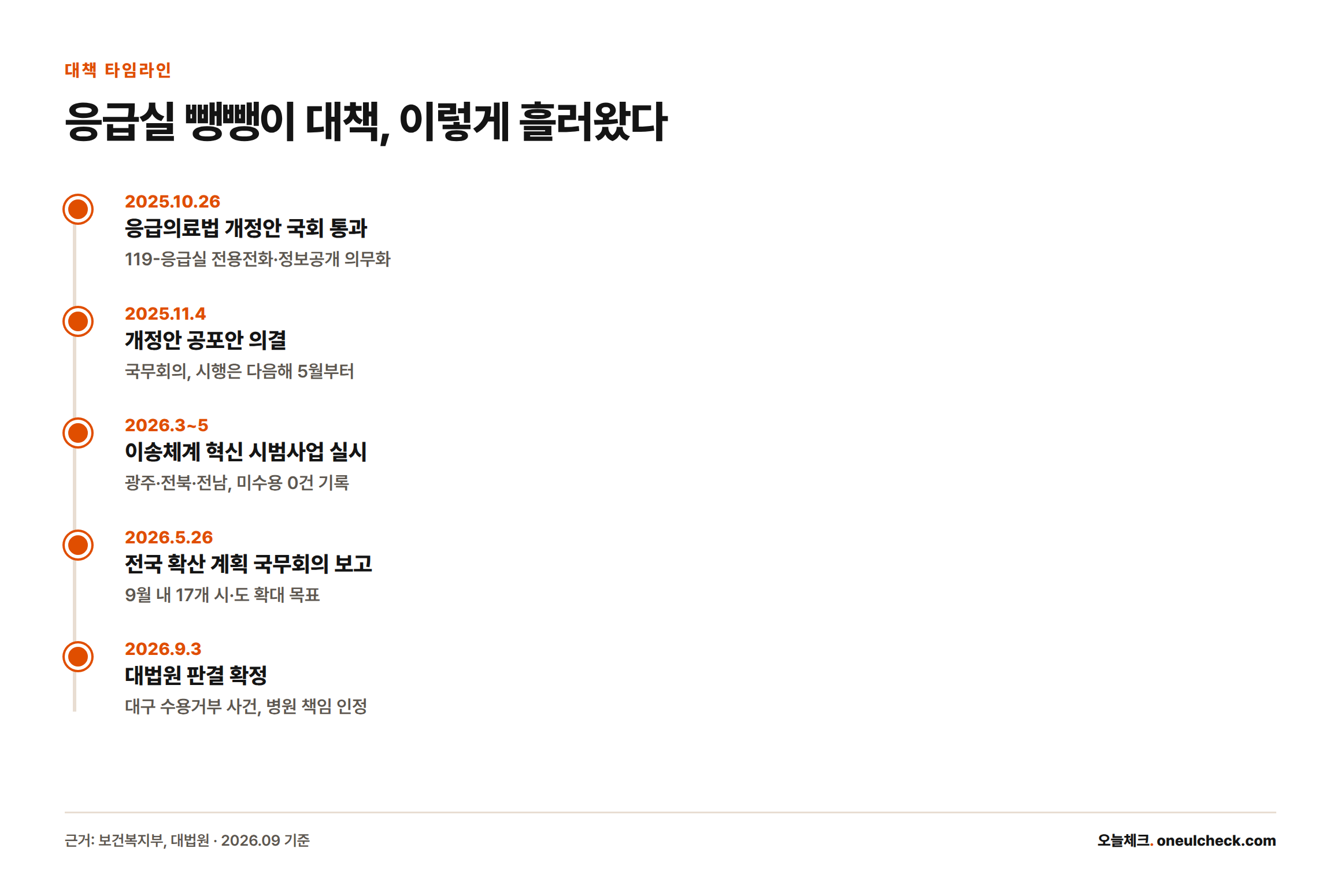2025년 10월 응급의료법 개정안 국회 통과부터 2026년 9월 대법원 판결 확정까지 응급실 뺑뺑이 대책의 주요 일정을 정리한 타임라인