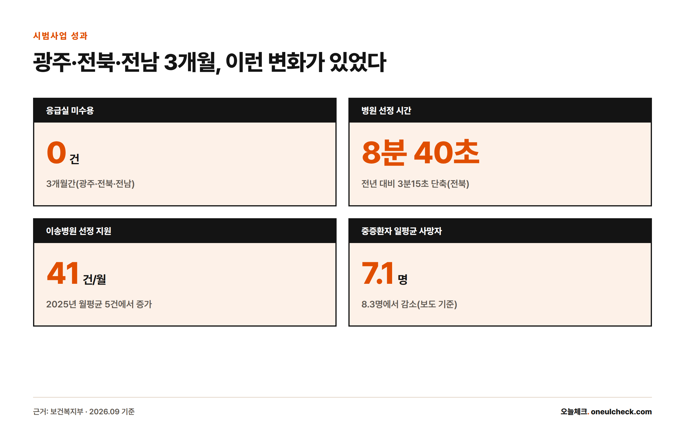 광주·전북·전남 이송체계 시범사업 3개월간 응급실 미수용 0건, 병원 선정시간 8분40초, 이송병원 선정지원 월41건, 중증환자 일평균 사망자 7.1명을 기록했다는 핵심 수치 카드