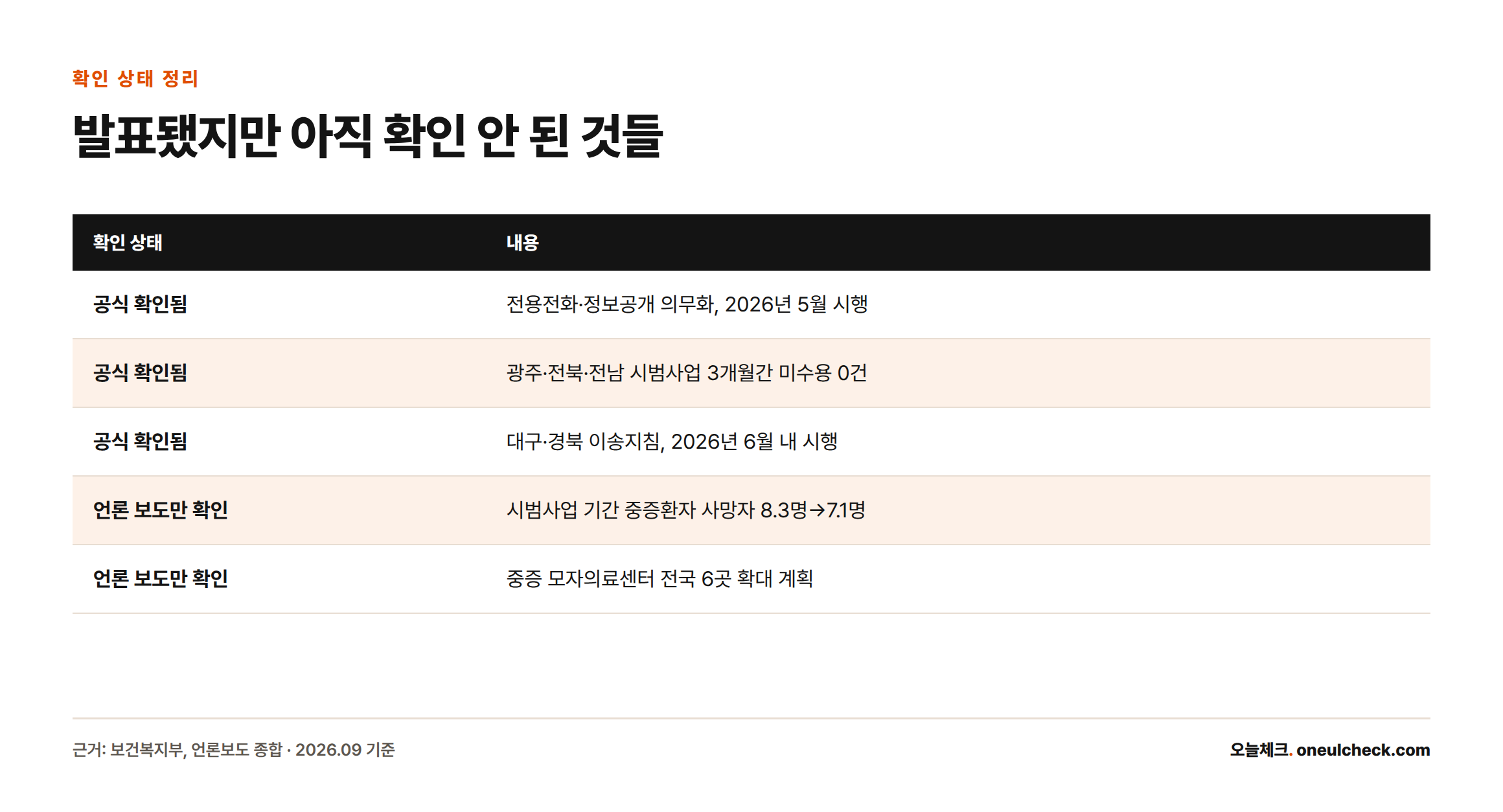 응급실 뺑뺑이 대책 중 공식 발표로 확인된 사실 세 가지와 언론 보도로만 확인되는 내용 두 가지를 구분한 표