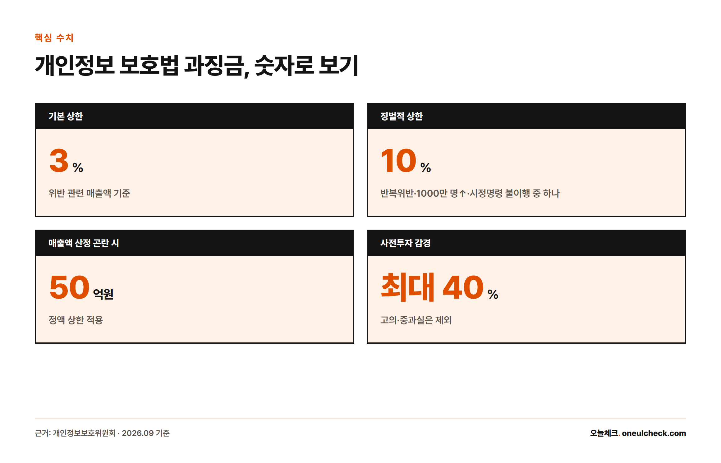 개정 개인정보 보호법의 기본 과징금 상한 3%, 징벌적 과징금 상한 10%, 매출액 산정 곤란 시 상한 50억원, 사전투자 감경 최대 40%를 정리한 카드형 인포그래픽