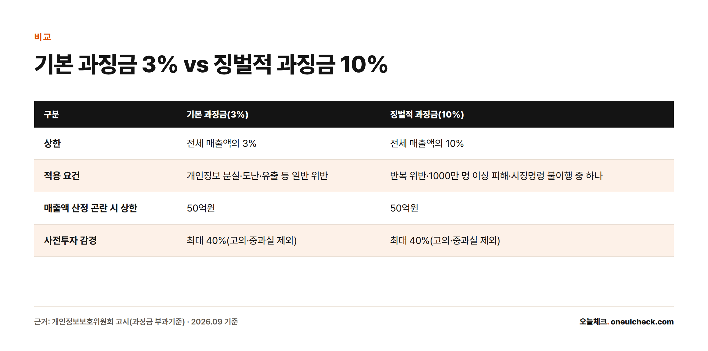 기본 과징금 상한 3%와 신설된 징벌적 과징금 상한 10%의 적용 요건, 매출액 산정 곤란 시 상한, 사전투자 감경 조건을 나란히 비교한 표