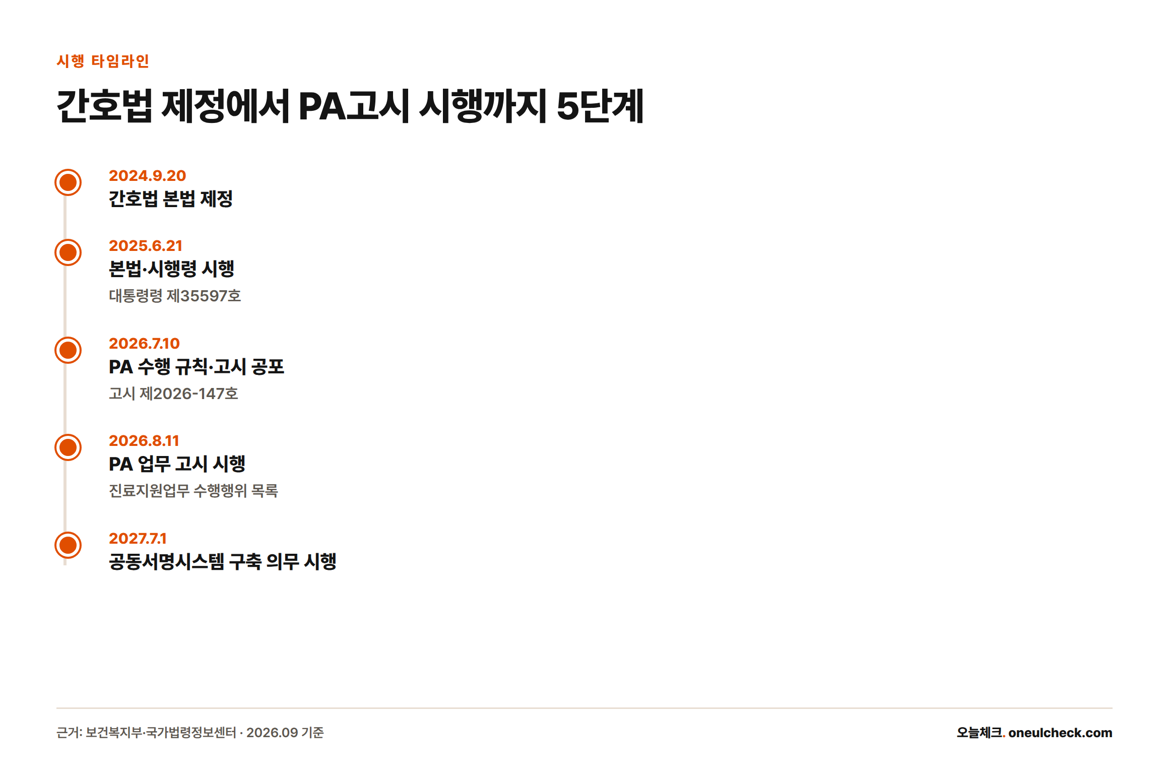 간호법 제정부터 PA 업무 고시 시행, 공동서명시스템 의무화까지 5개 시점을 순서대로 보여주는 타임라인
