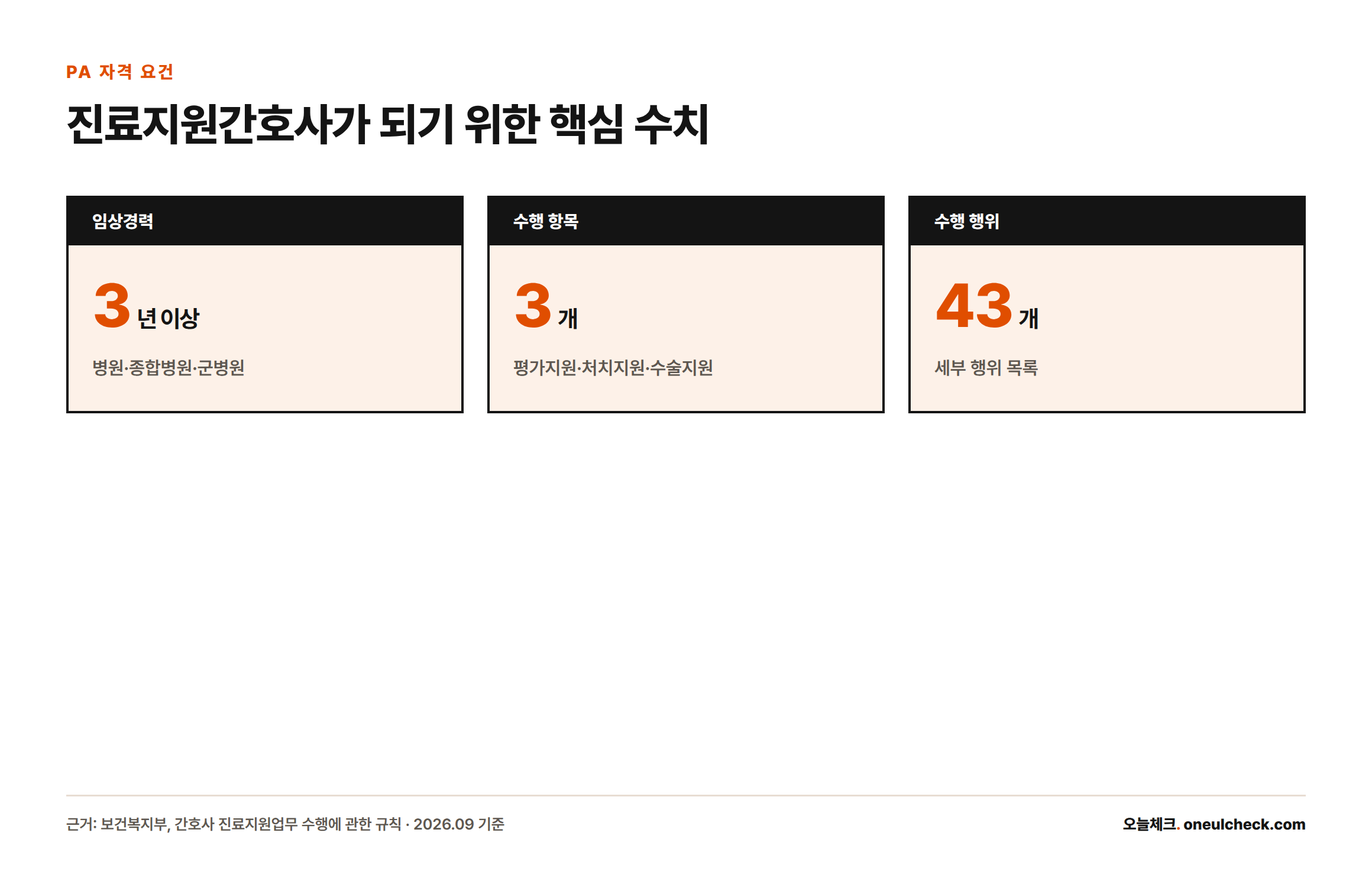 진료지원간호사 자격 요건인 임상경력 3년 이상, 수행 항목 3개, 세부 수행 행위 43개를 보여주는 통계 카드