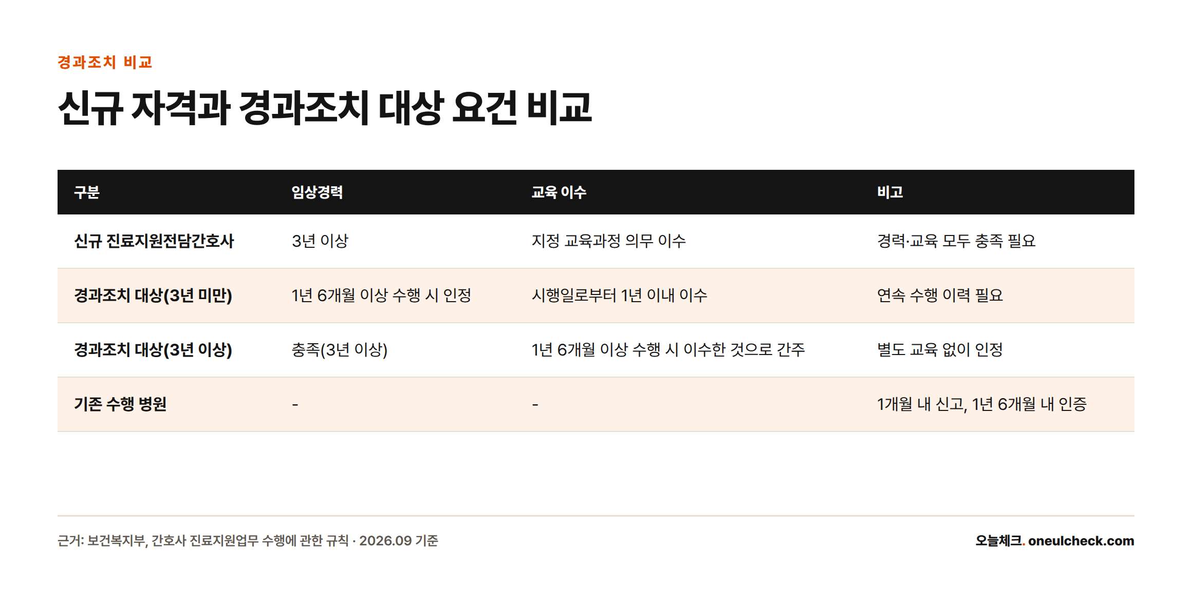 신규 진료지원전담간호사와 경과조치 대상, 기존 수행 병원의 임상경력·교육이수·비고 요건을 비교한 표