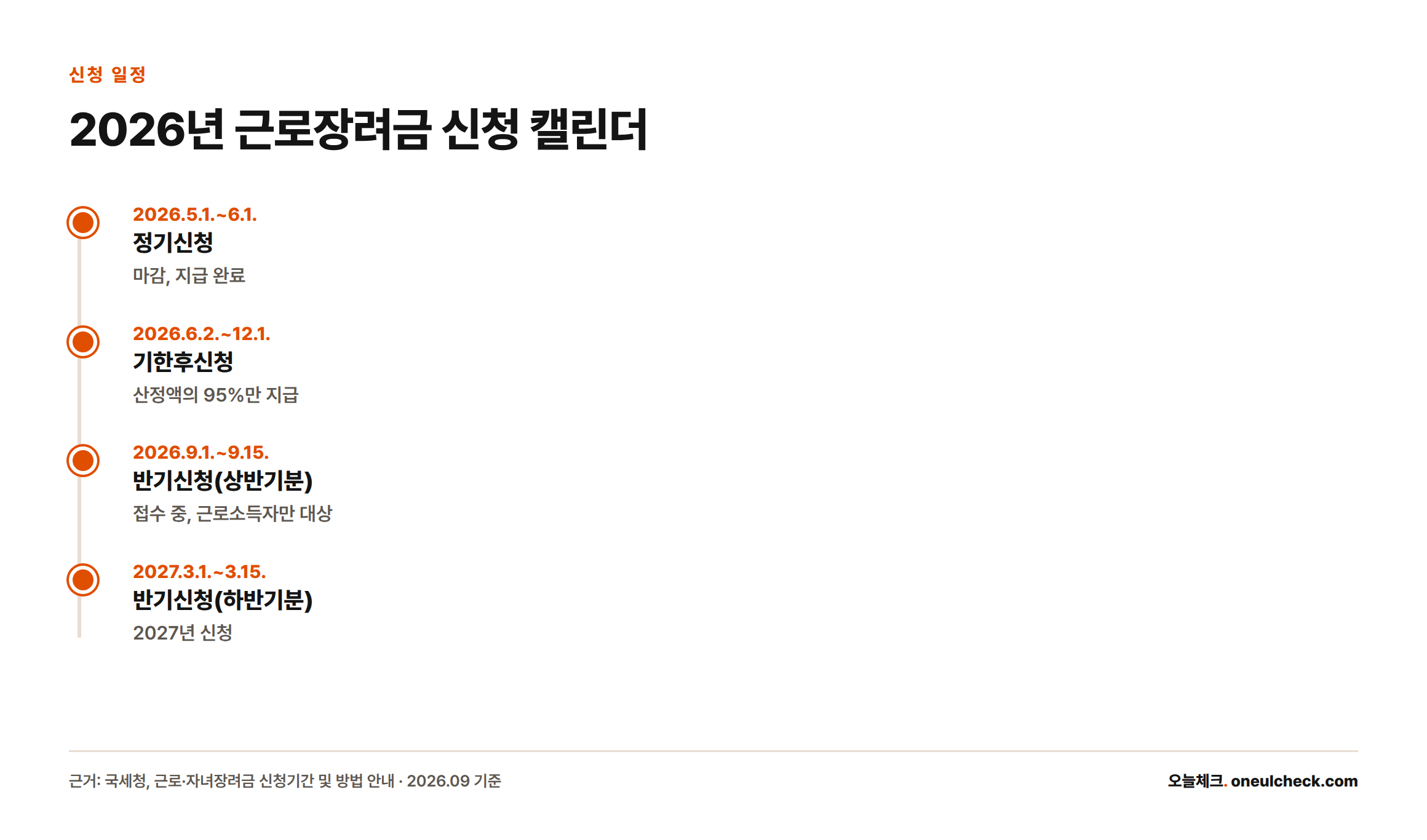 2026년 근로장려금 정기·기한후·반기(상/하반기) 신청 기간을 시점순으로 나열한 타임라인