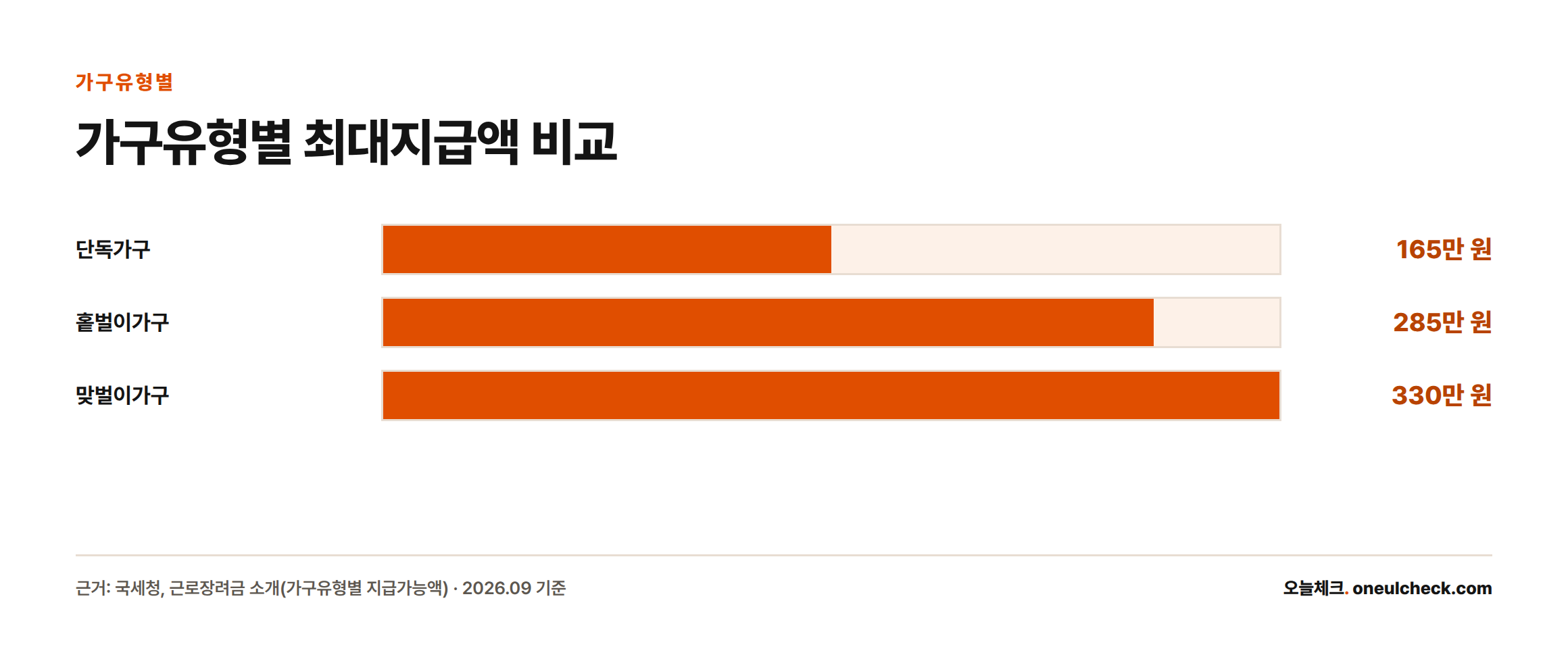 단독가구 165만 원, 홑벌이가구 285만 원, 맞벌이가구 330만 원의 근로장려금 최대지급액을 비교한 막대그래프