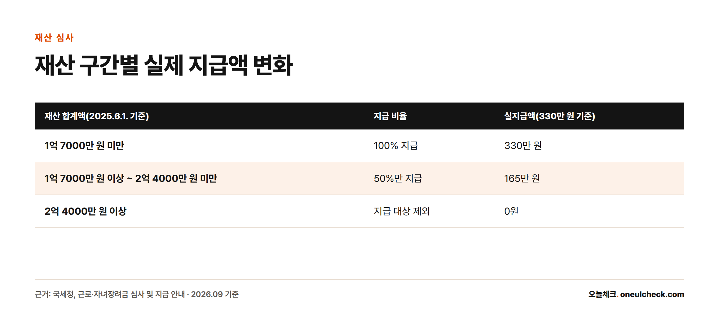 재산 합계액 구간에 따라 맞벌이가구 최대 산정액 330만 원이 100%, 50%, 0%로 달라지는 비교표