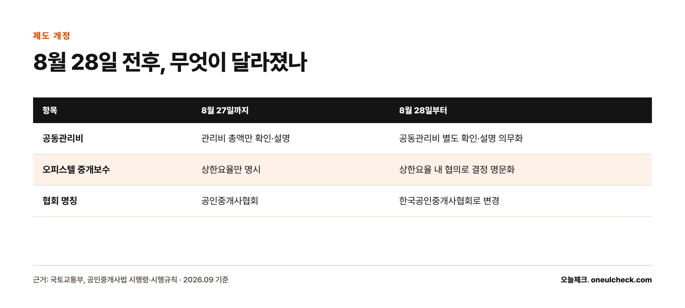 2026년 8월 28일 시행 전후로 공동관리비 확인·설명, 오피스텔 중개보수, 협회 명칭이 어떻게 바뀌었는지 비교한 표