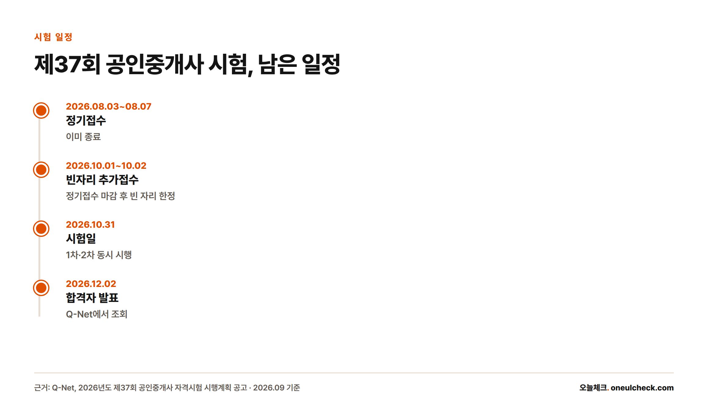 제37회 공인중개사 시험의 정기접수, 추가접수, 시험일, 합격자 발표 일정을 순서대로 보여주는 타임라인