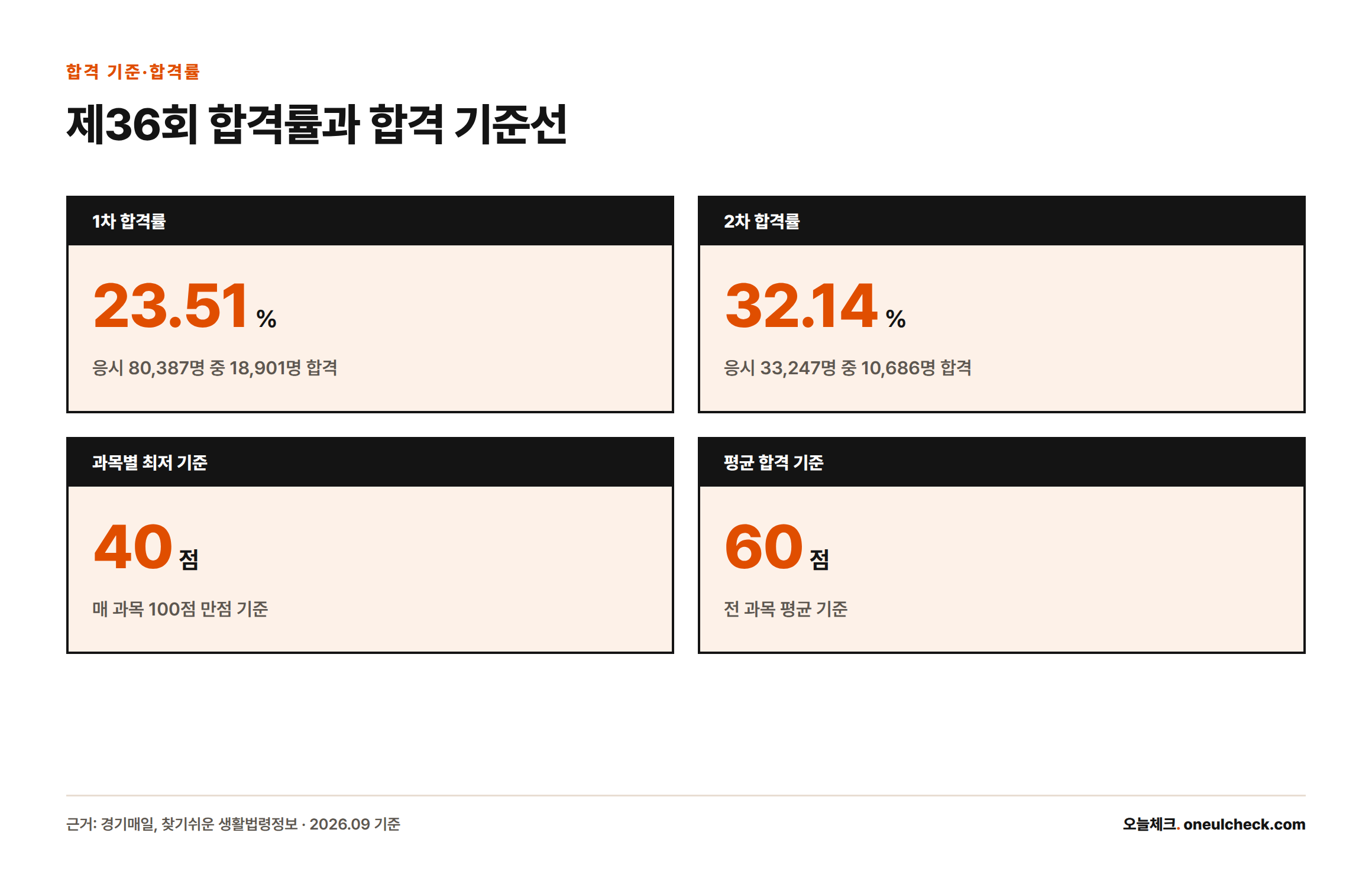 2025년 제36회 공인중개사 시험의 1차·2차 합격률과 과목별·평균 합격 기준 점수를 보여주는 카드형 통계