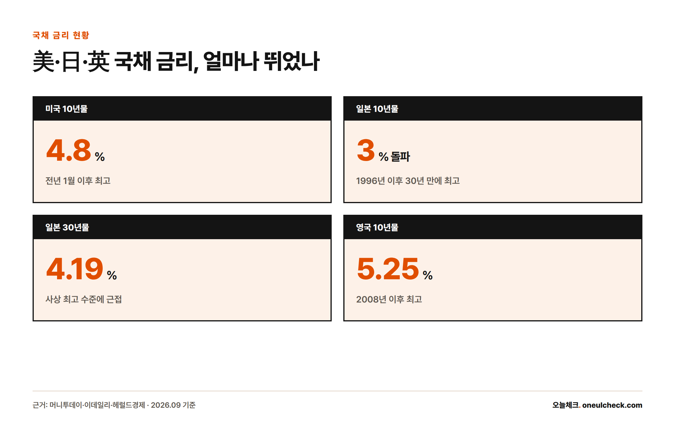 미국 10년물 국채 금리 4.8%, 일본 10년물 3% 돌파, 일본 30년물 4.19%, 영국 10년물 5.25%로 주요국 국채 금리가 일제히 수년 만의 최고 수준까지 올랐음을 보여주는 통계 카드.