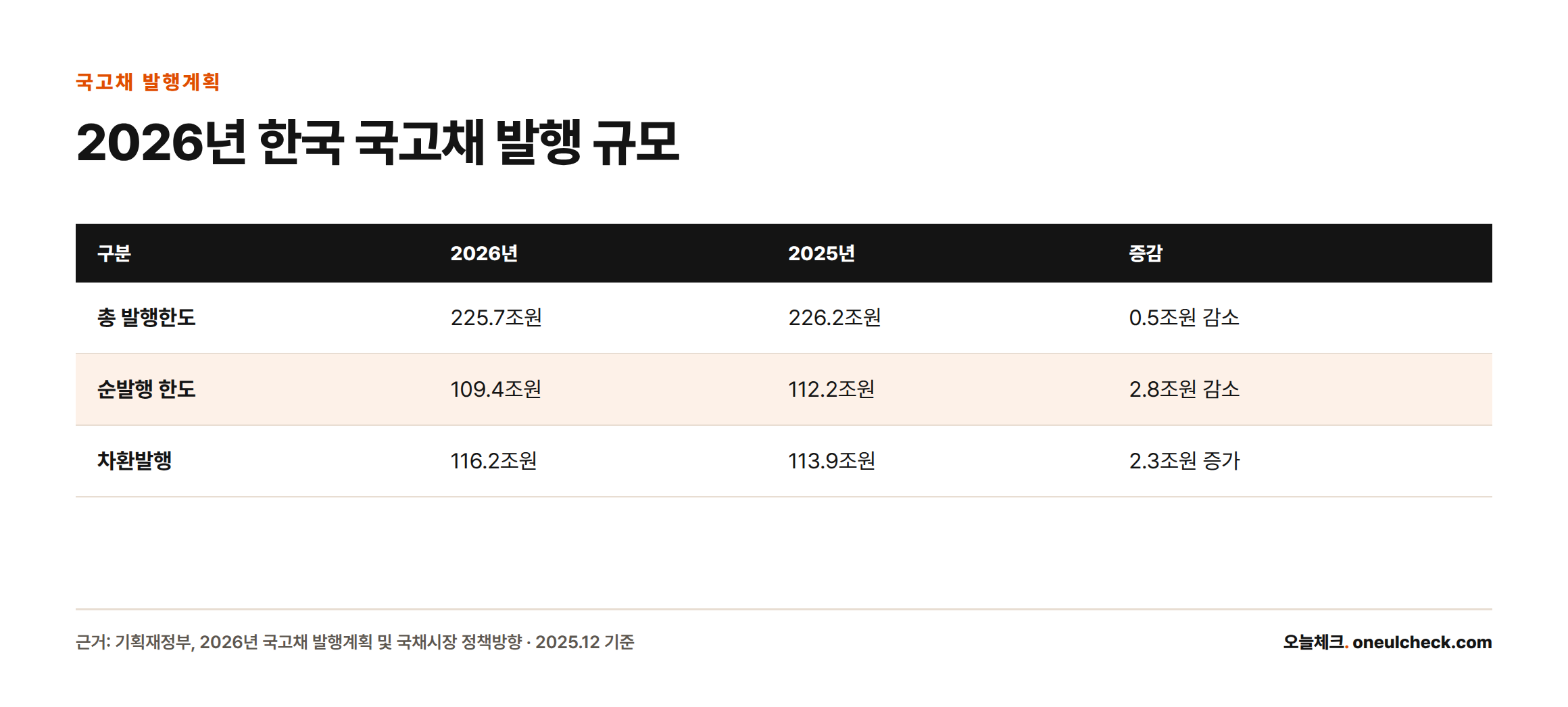2026년 한국 국고채 총 발행한도 225.7조원, 순발행한도 109.4조원, 차환발행 116.2조원으로 2025년 대비 소폭 감소·증가한 내역을 비교한 표.