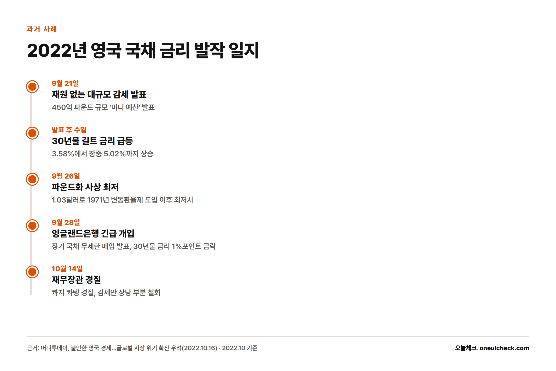 2022년 영국이 재원 대책 없는 감세안을 발표한 뒤 국채 금리 급등과 파운드화 폭락을 겪고 중앙은행 긴급 개입과 재무장관 경질로 이어진 사태 흐름을 보여주는 타임라인.