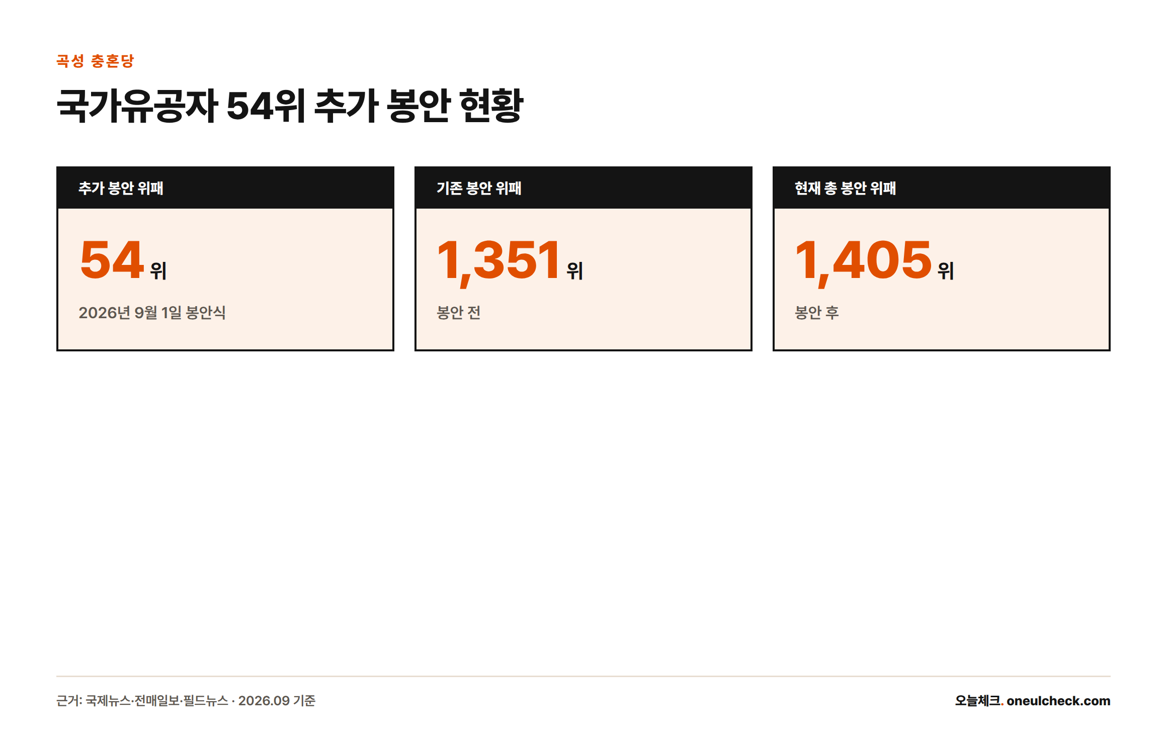 곡성 충혼당에 국가유공자 54위가 추가 봉안돼 총 봉안 위패가 1,351위에서 1,405위로 늘었다는 내용의 통계 카드