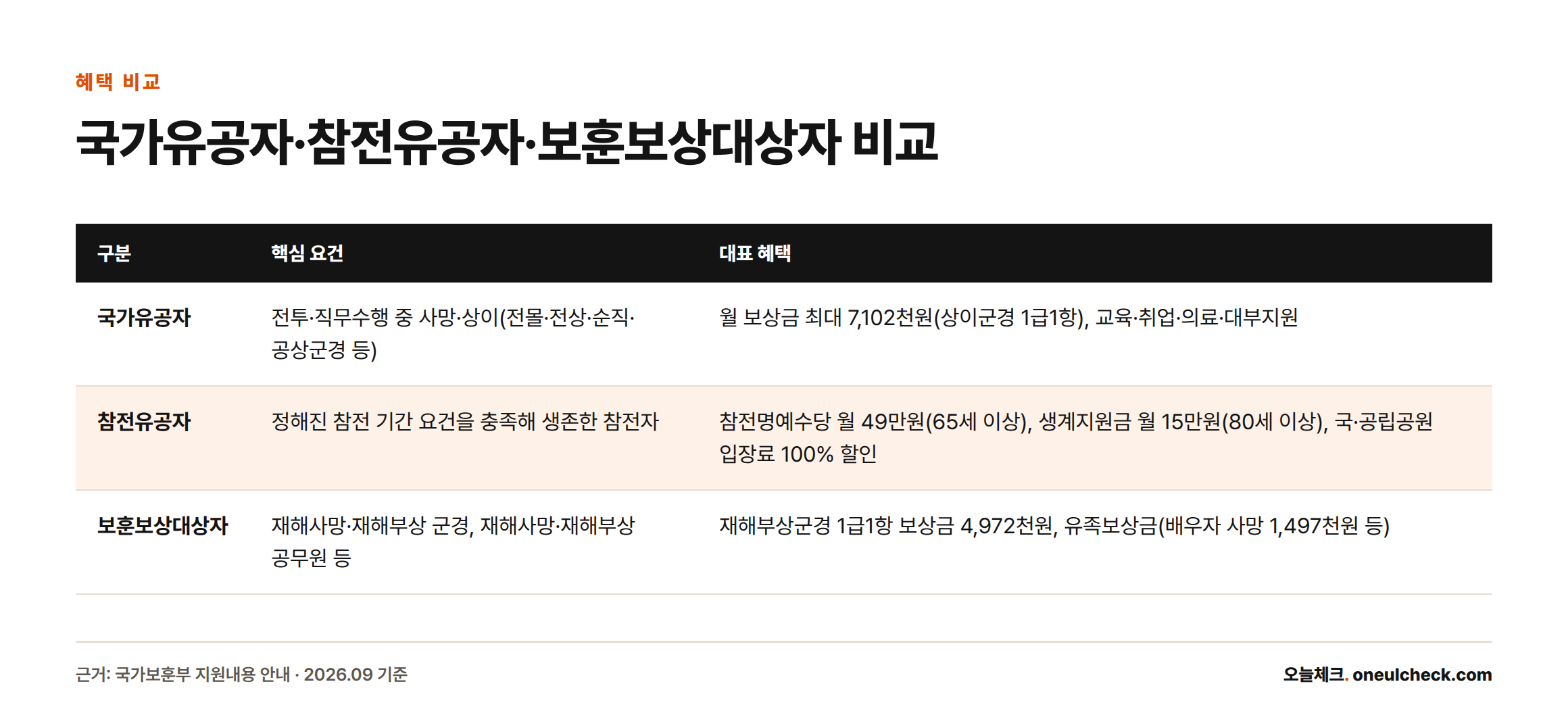 국가유공자, 참전유공자, 보훈보상대상자의 핵심 요건과 대표 혜택을 비교한 표