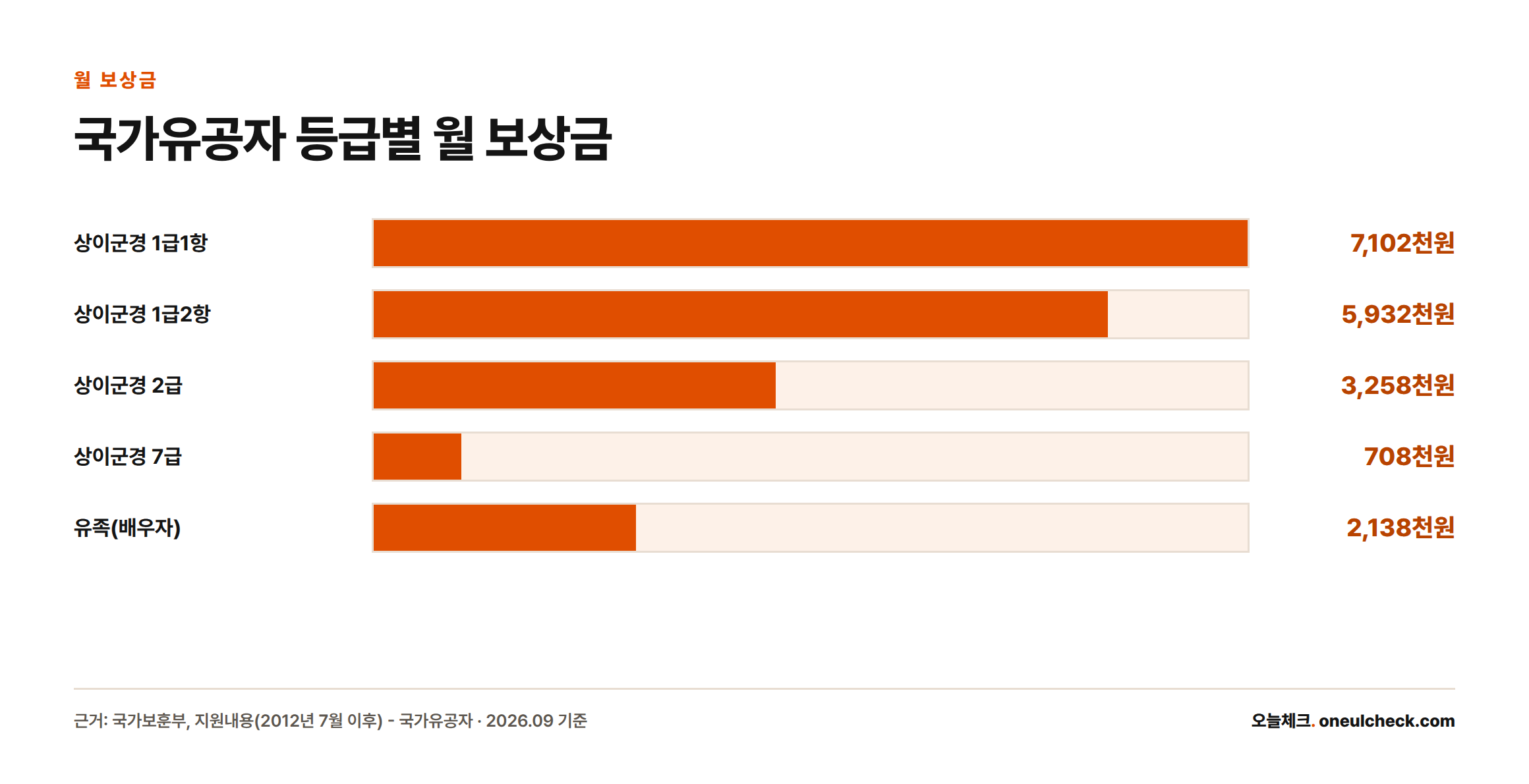 상이등급 1급1항부터 7급, 유족(배우자)까지 국가유공자 월 보상금을 막대로 비교한 그래프