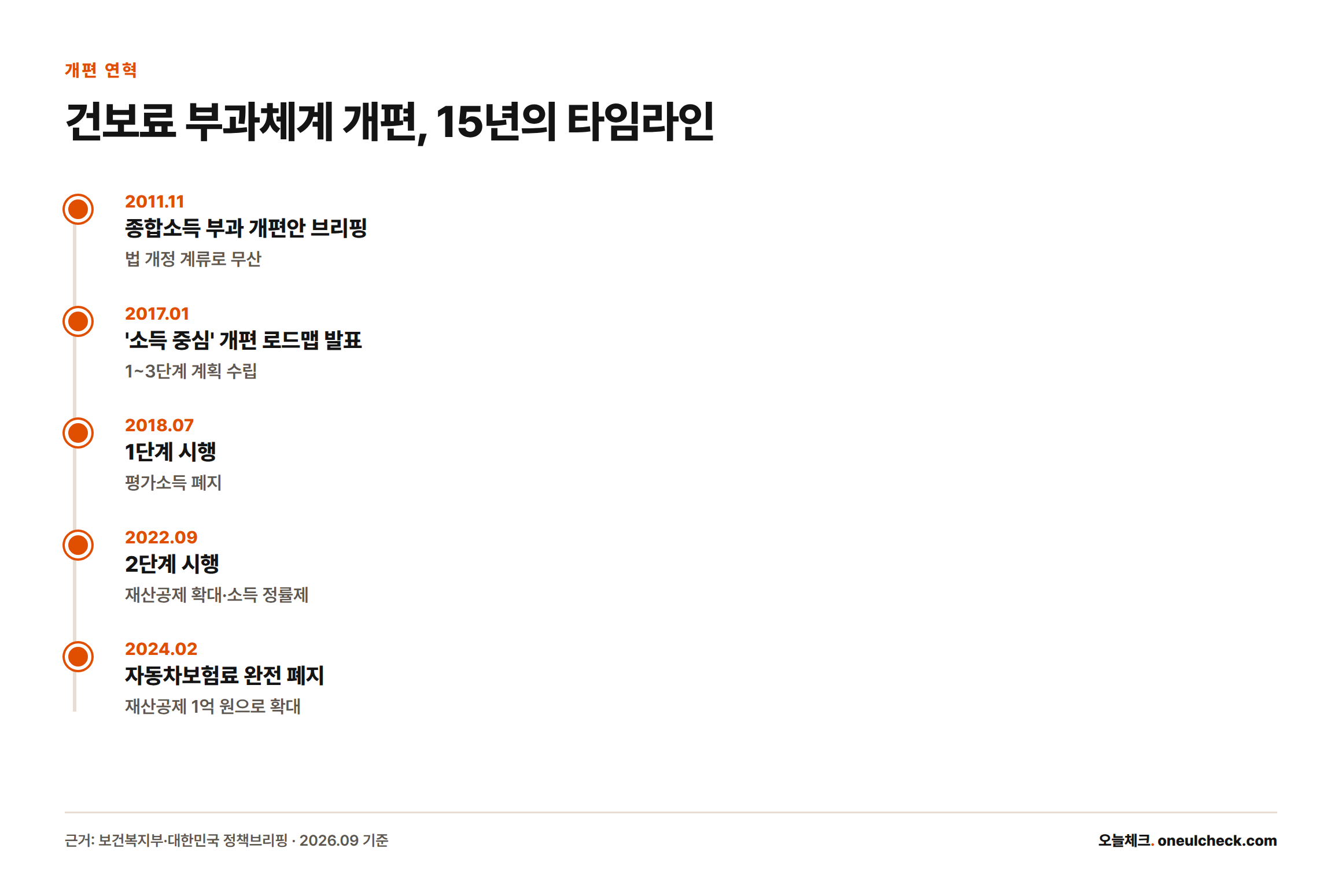 2011년부터 2024년까지 건강보험료 부과체계 개편의 주요 시점을 정리한 타임라인
