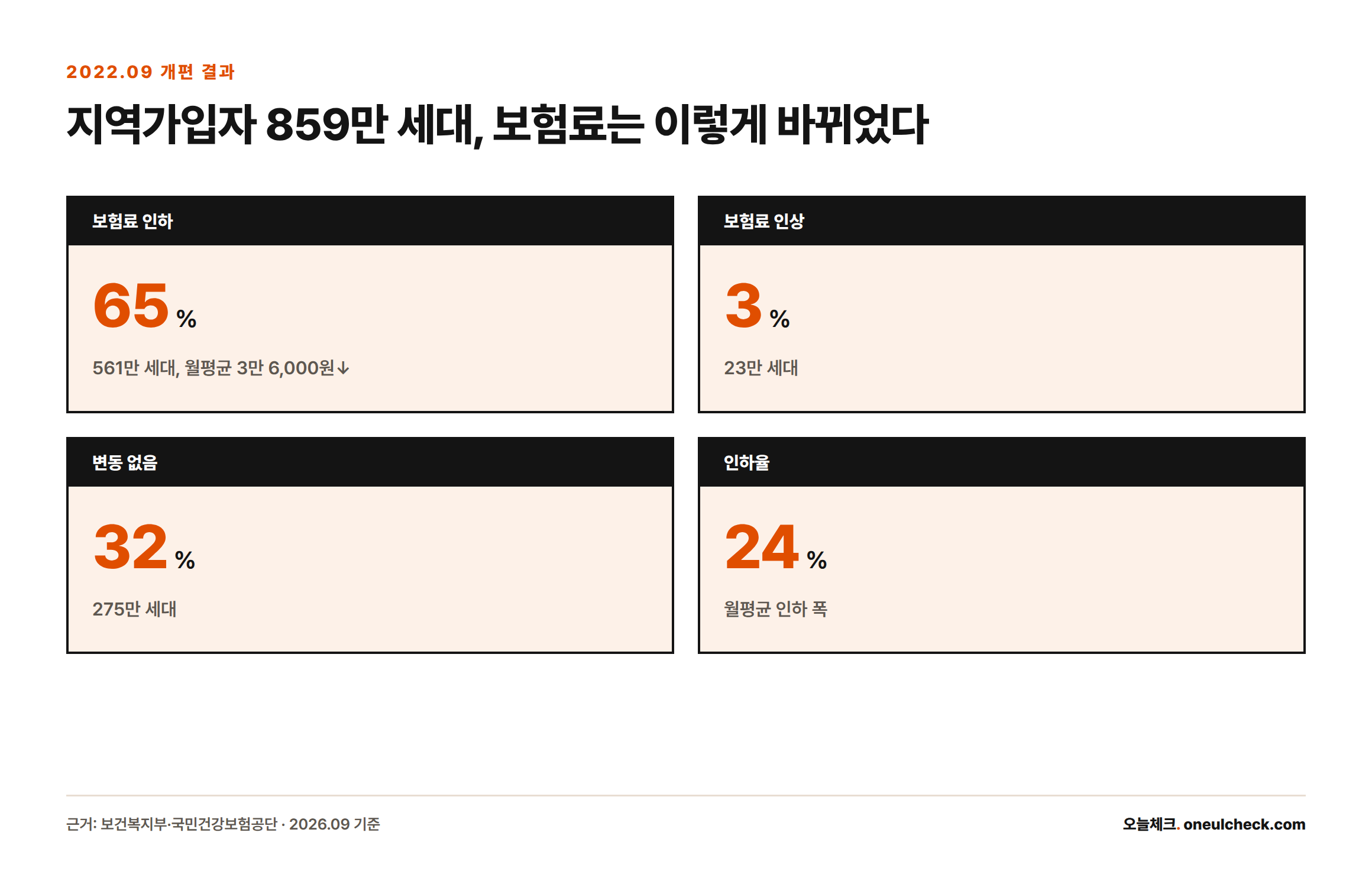 2022년 9월 개편으로 지역가입자의 65%는 보험료가 내리고 3%는 오르고 32%는 변동이 없었음을 보여주는 통계 카드