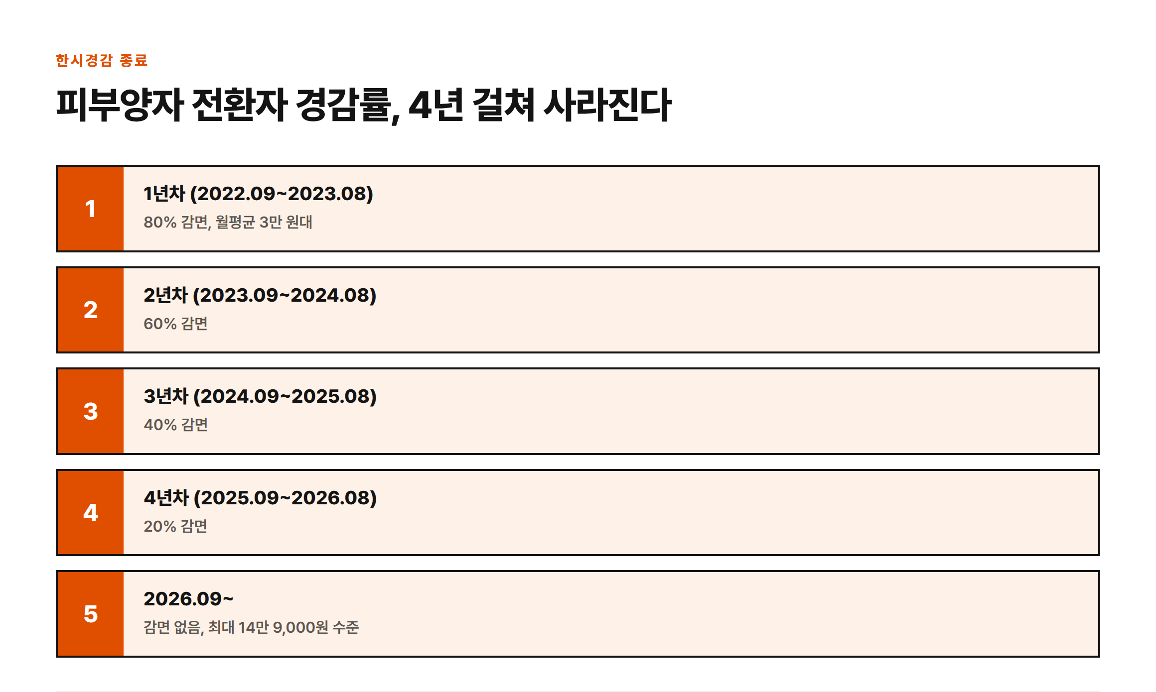 피부양자에서 지역가입자로 전환된 사람의 한시경감률이 1년차 80%에서 4년차 20%까지 줄다가 2026년 9월부터 사라지는 단계를 보여주는 도표