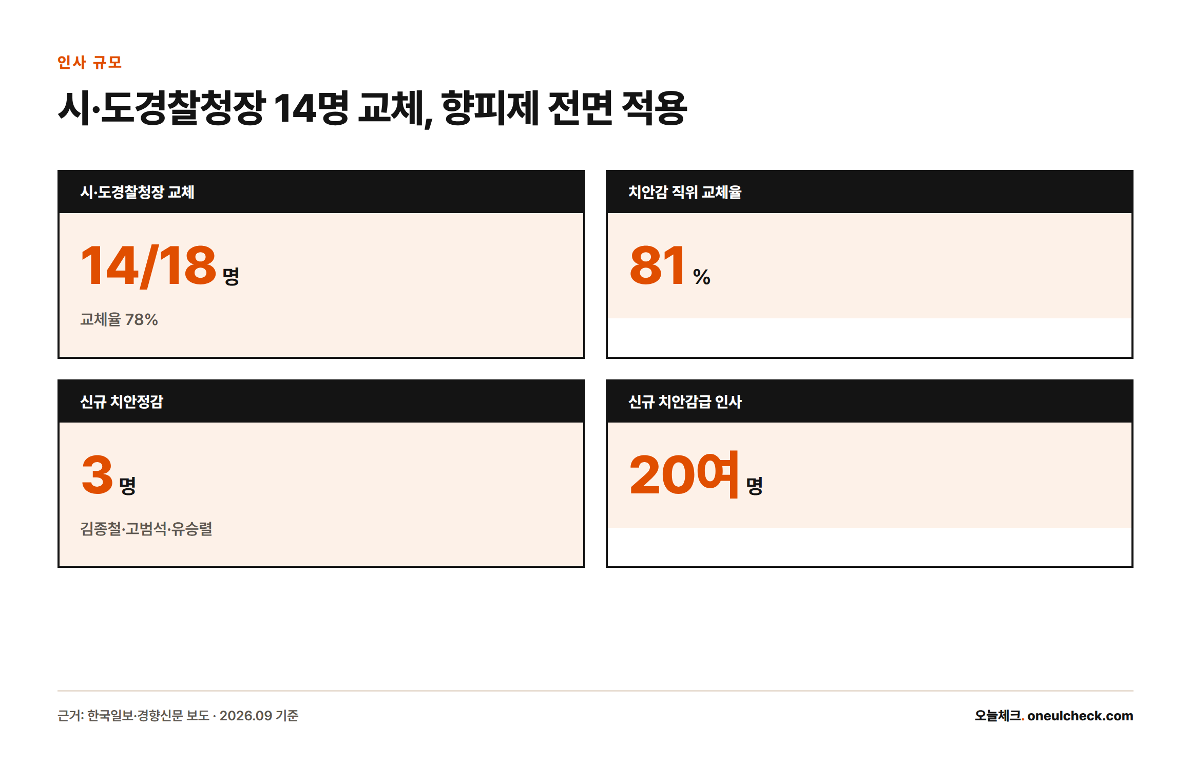 전국 18개 시도경찰청장 중 14명(78%)과 치안감 직위 81%가 교체됐고 신규 치안정감 3명이 보임됐음을 보여주는 인포그래픽