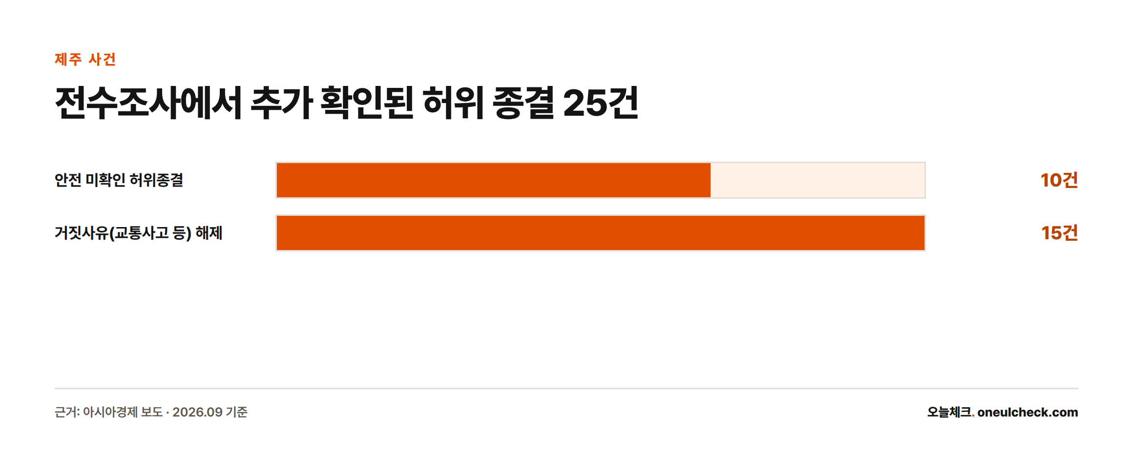 제주경찰청 전수조사 결과 안전 미확인 상태의 허위종결 10건, 거짓 사유로 해제된 15건 등 총 25건이 추가로 확인됐음을 보여주는 막대그래프