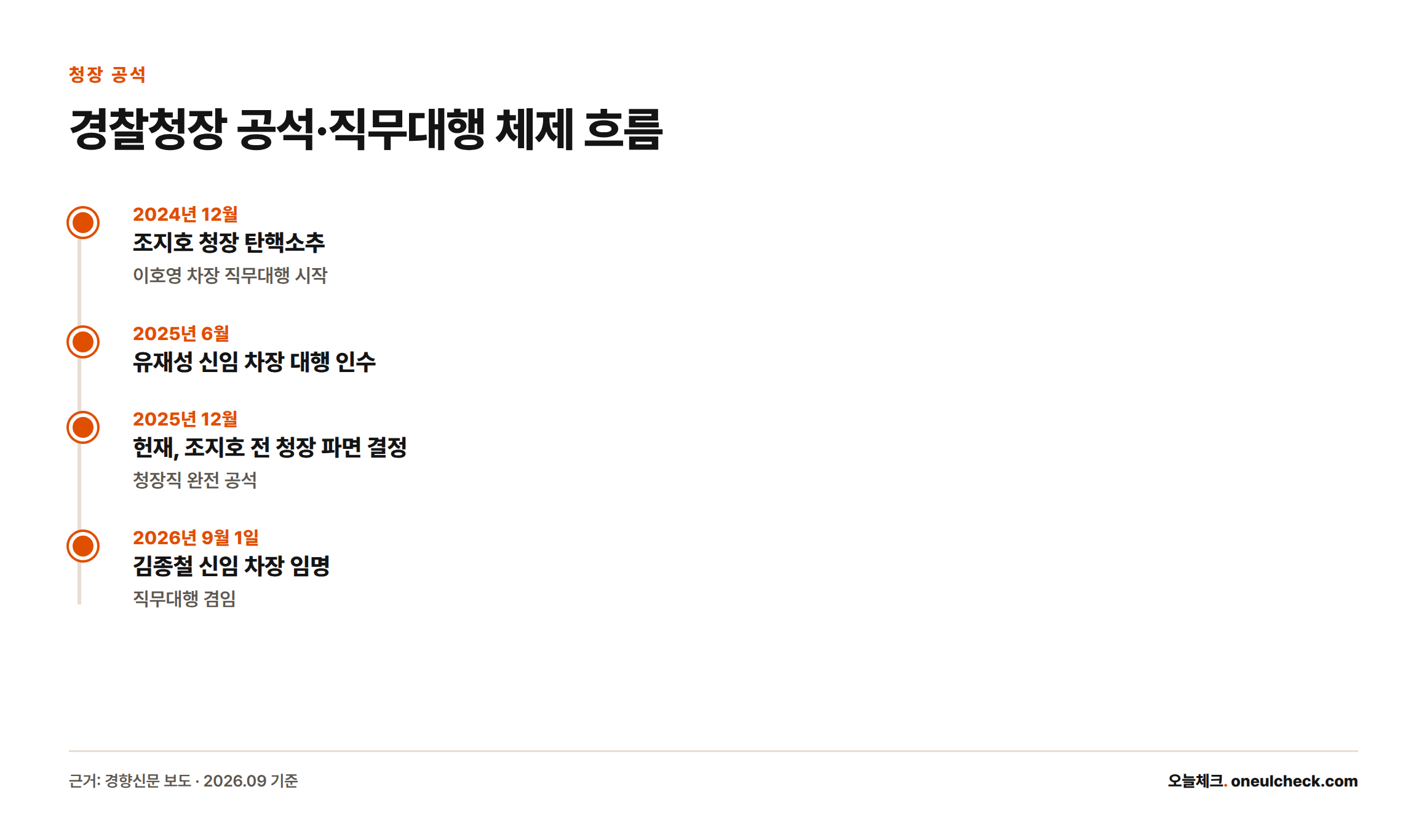 2024년 12월 조지호 청장 탄핵소추부터 2026년 9월 김종철 차장 임명·직무대행 겸임까지 경찰청장 공석 체제의 경과를 보여주는 타임라인