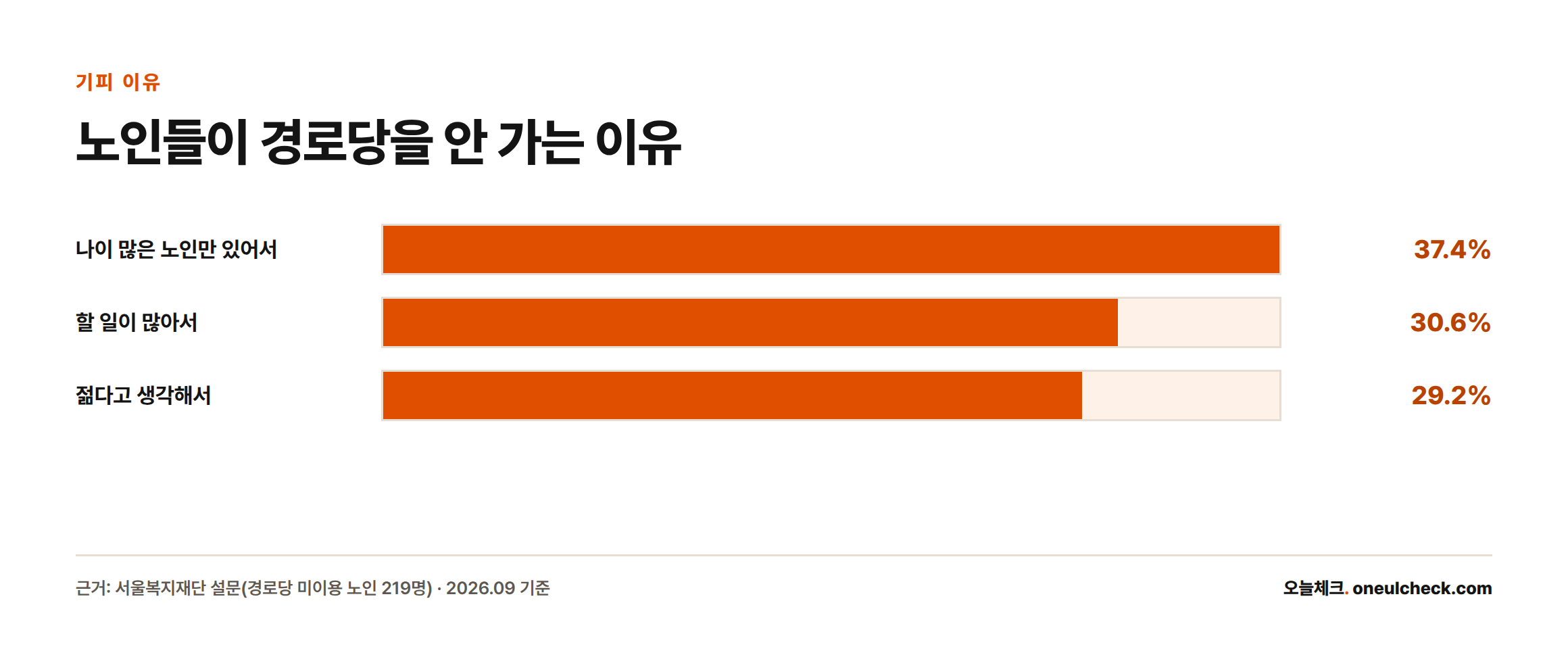 경로당을 이용하지 않는 이유로 나이 많은 노인만 있어서 37.4%, 할 일이 많아서 30.6%, 젊다고 생각해서 29.2%가 꼽혔음을 보여주는 막대그래프