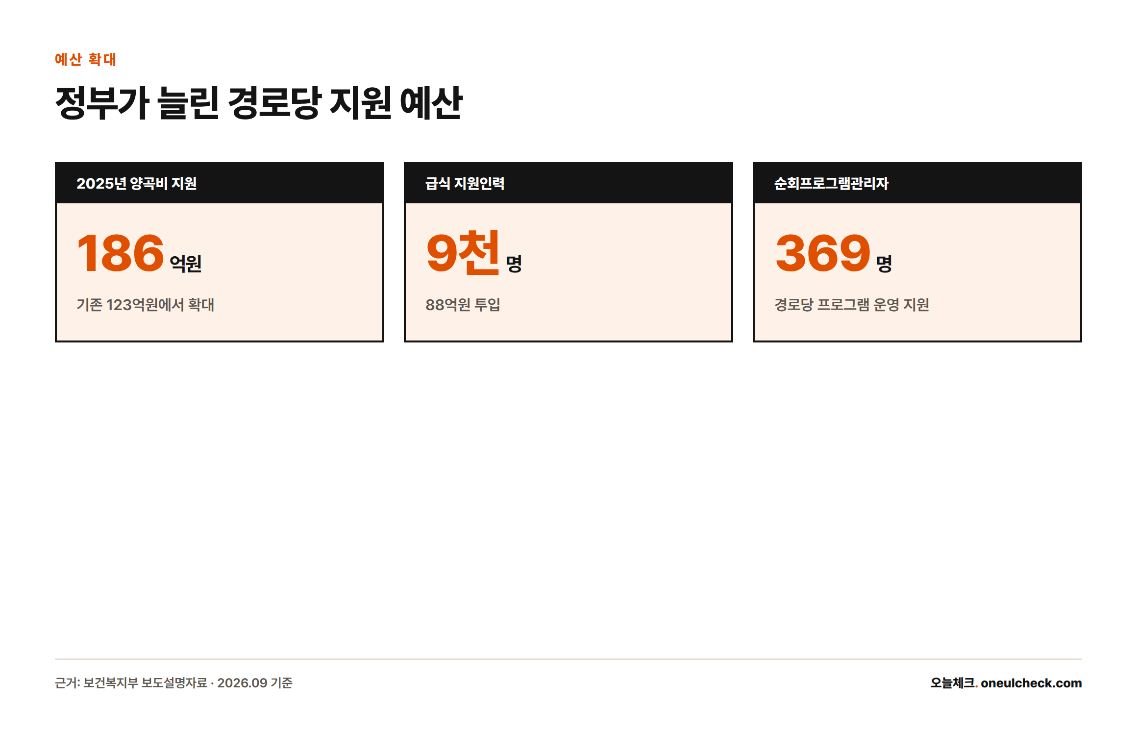 정부가 2025년 양곡비 지원을 186억원으로 늘리고 급식 지원인력 9천명, 순회프로그램관리자 369명을 배치했음을 보여주는 통계 카드