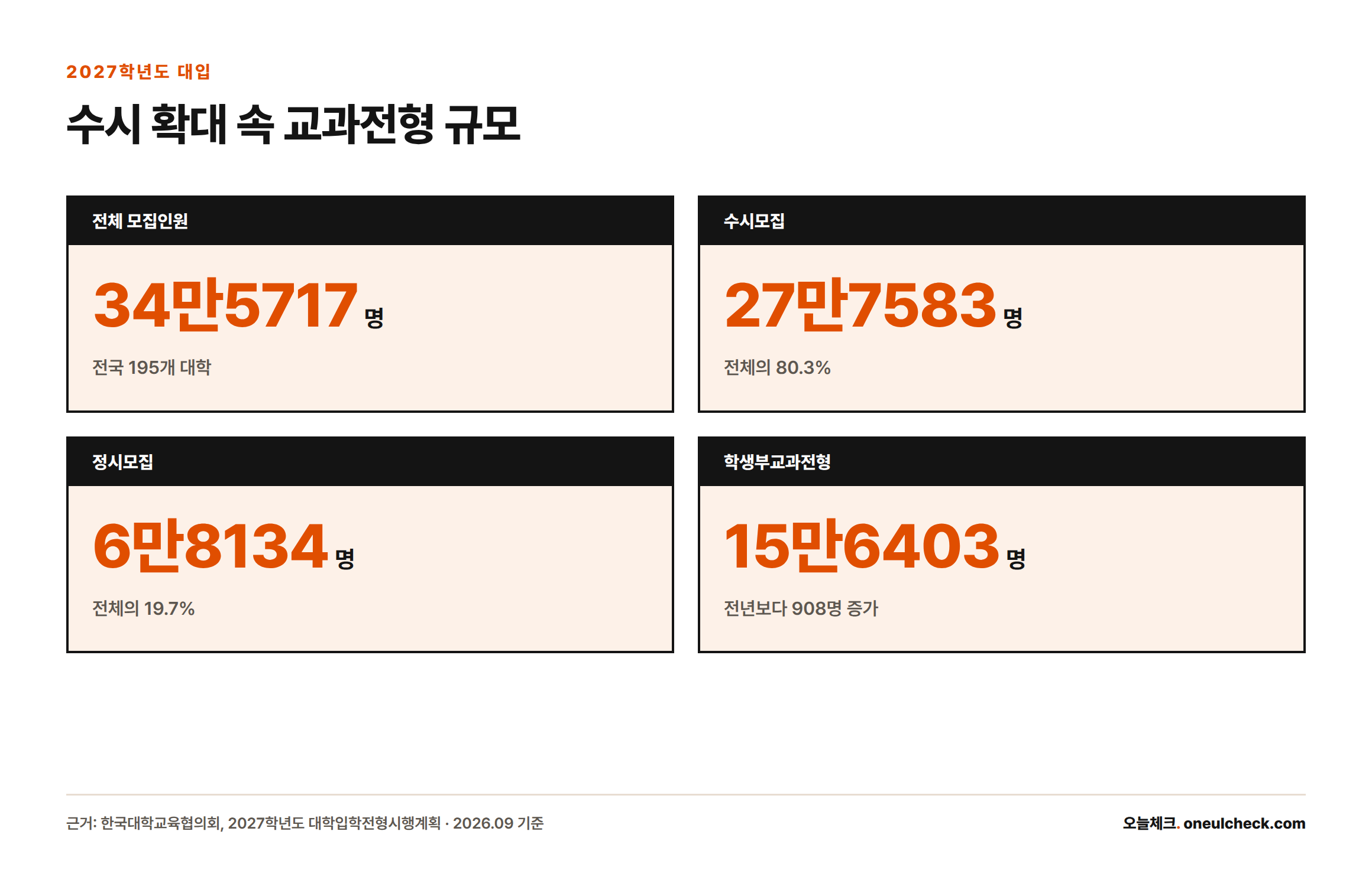 2027학년도 전체 모집인원 34만5717명 중 수시모집이 27만7583명(80.3%)으로 정시모집 6만8134명(19.7%)보다 많고, 학생부교과전형은 15만6403명으로 전년보다 908명 늘었음을 보여주는 통계 카드