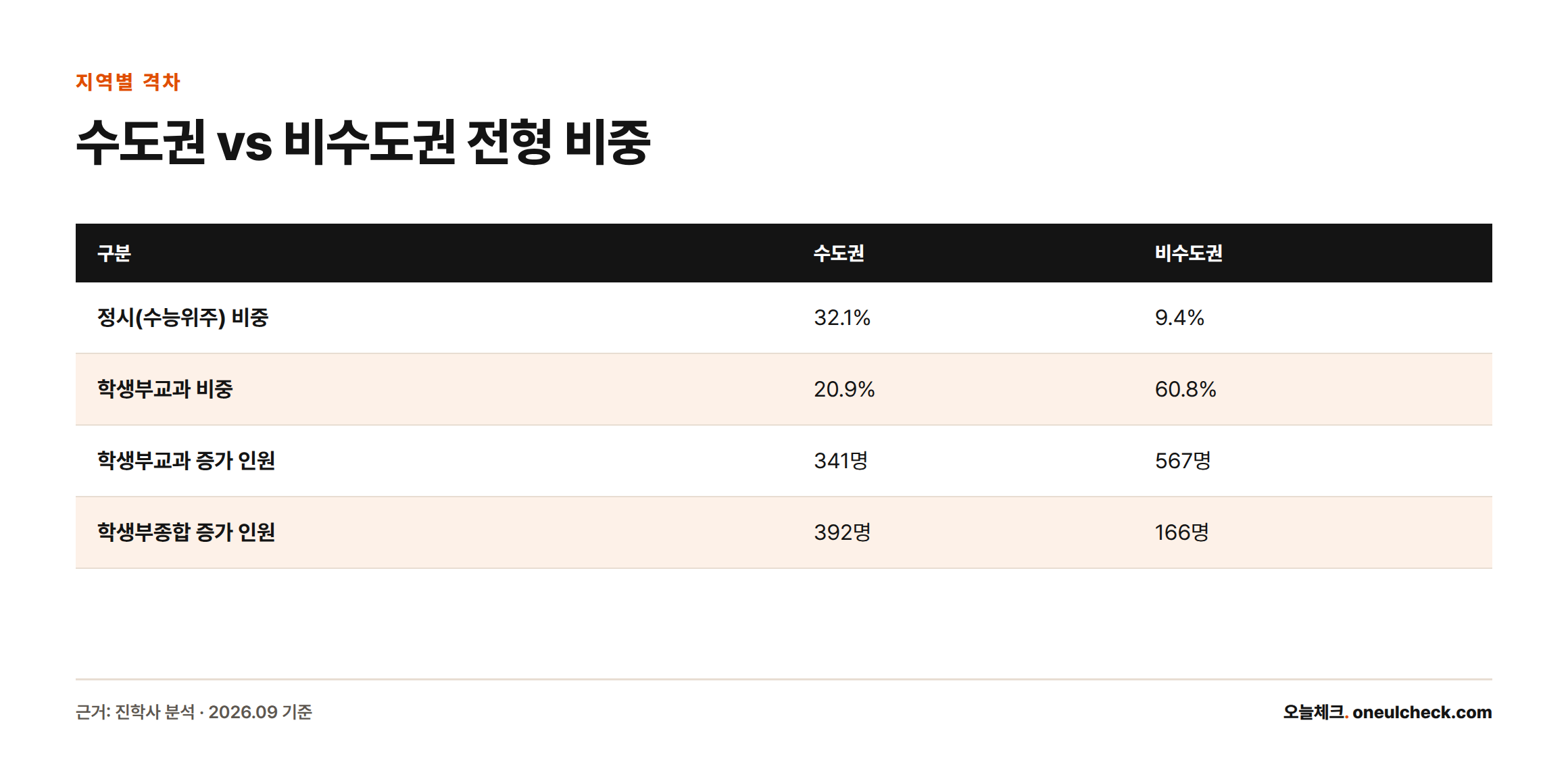 수도권은 정시 수능위주 비중이 32.1%로 가장 크고 학생부교과는 20.9%에 그치는 반면, 비수도권은 학생부교과 비중이 60.8%로 압도적이고 정시는 9.4%에 불과하며, 증가 인원도 수도권은 종합전형(392명)이, 비수도권은 교과전형(567명)이 더 많이 늘었음을 비교하는 표