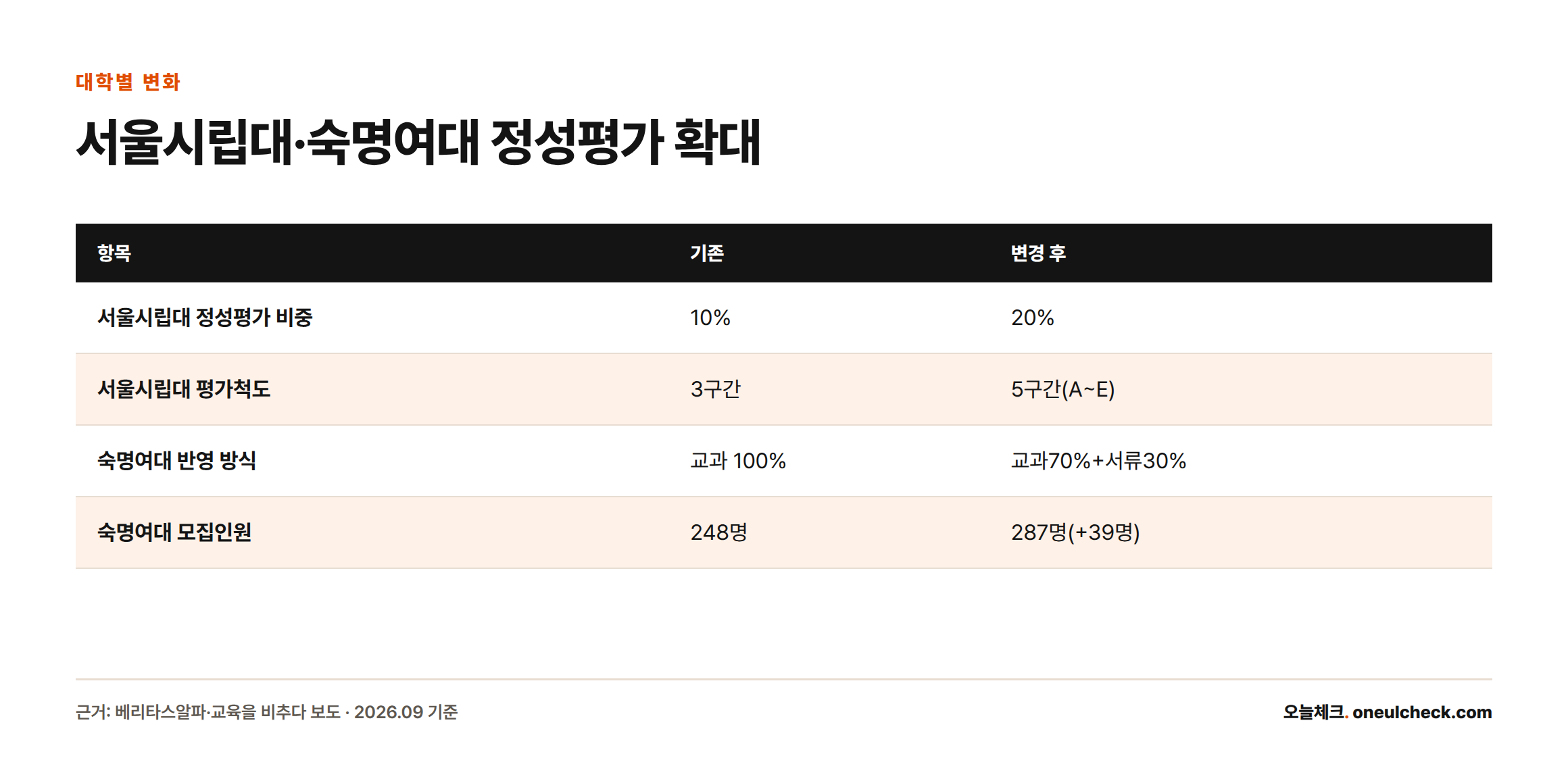 서울시립대는 교과 정성평가 비중을 10%에서 20%로, 평가척도를 3구간에서 5구간으로 세분화했고, 숙명여대는 지역균형선발 반영 방식을 교과100%에서 교과70%+서류30%로 바꾸며 모집인원을 248명에서 287명으로 늘렸음을 비교하는 표