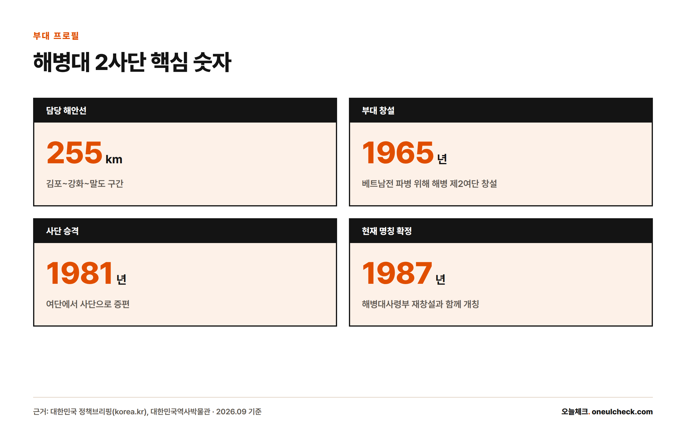 해병대 2사단은 255㎞ 해안선을 담당하며 1965년 창설, 1981년 사단 승격, 1987년 현재 명칭으로 개편됐다는 것을 보여주는 숫자 카드