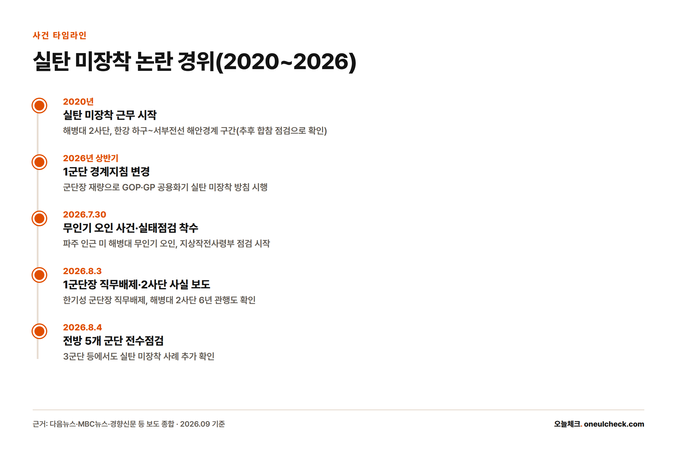 2020년 해병대 2사단 실탄 미장착 근무 시작부터 2026년 8월 전방 5개 군단 전수점검까지의 경위를 보여주는 타임라인