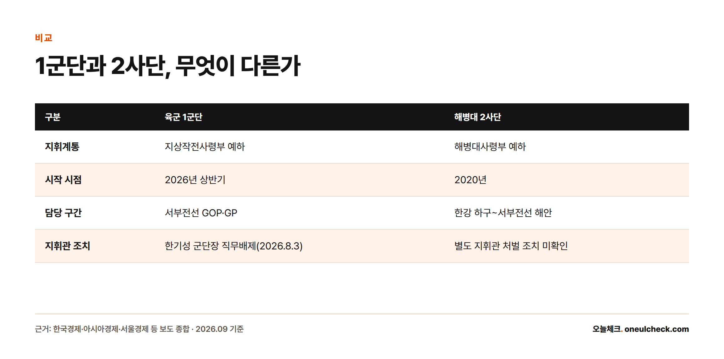 육군 1군단과 해병대 2사단의 지휘계통, 시작 시점, 담당 구간, 지휘관 조치를 비교한 표