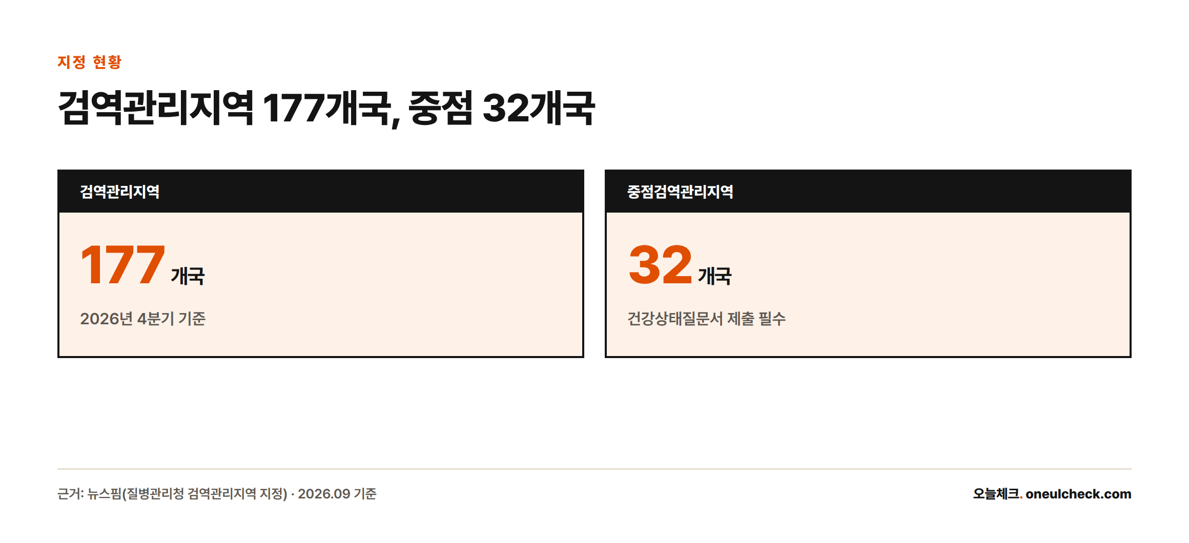 검역관리지역은 177개국, 이 중 중점검역관리지역은 32개국임을 보여주는 통계 카드