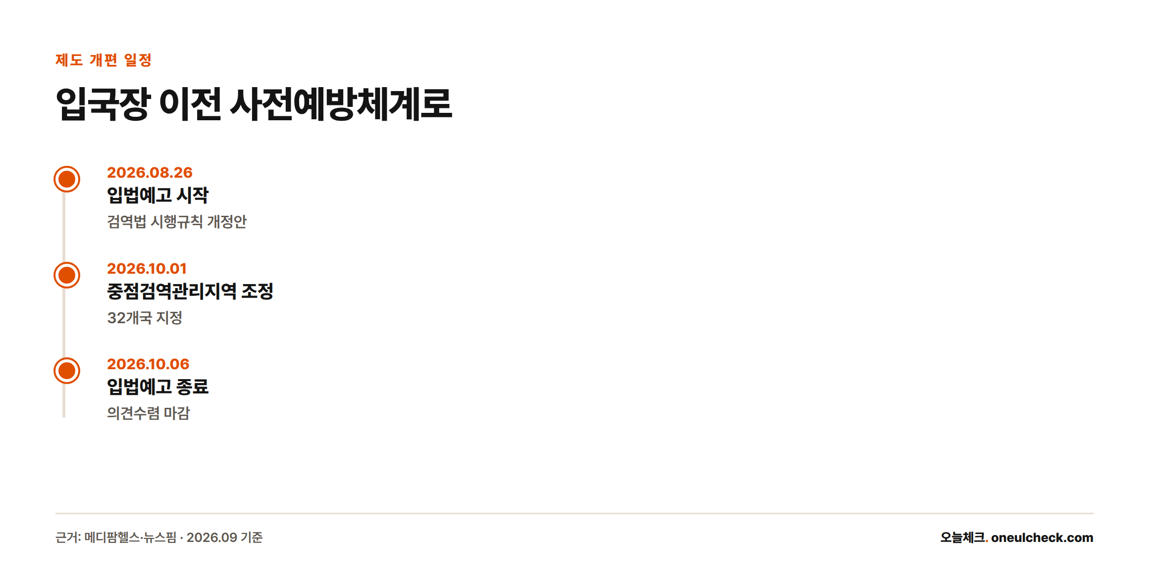 2026년 8월 26일 입법예고 시작부터 10월 1일 중점검역관리지역 조정, 10월 6일 입법예고 종료까지의 일정을 보여주는 타임라인