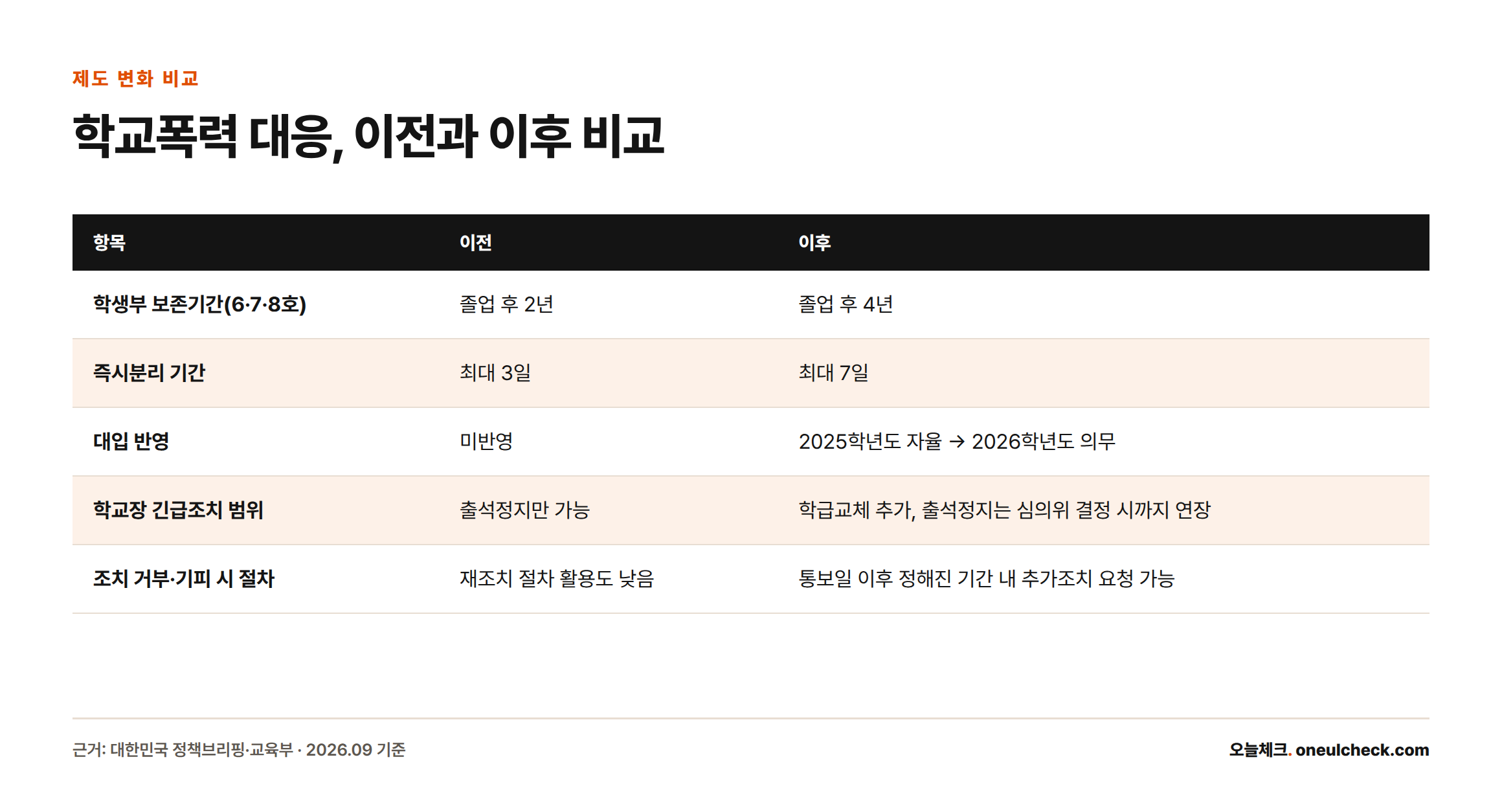 학생부 보존기간, 즉시분리 기간, 대입 반영, 학교장 긴급조치 범위, 재조치 절차가 이전보다 강화된 이후 상태로 바뀐 것을 비교한 표.