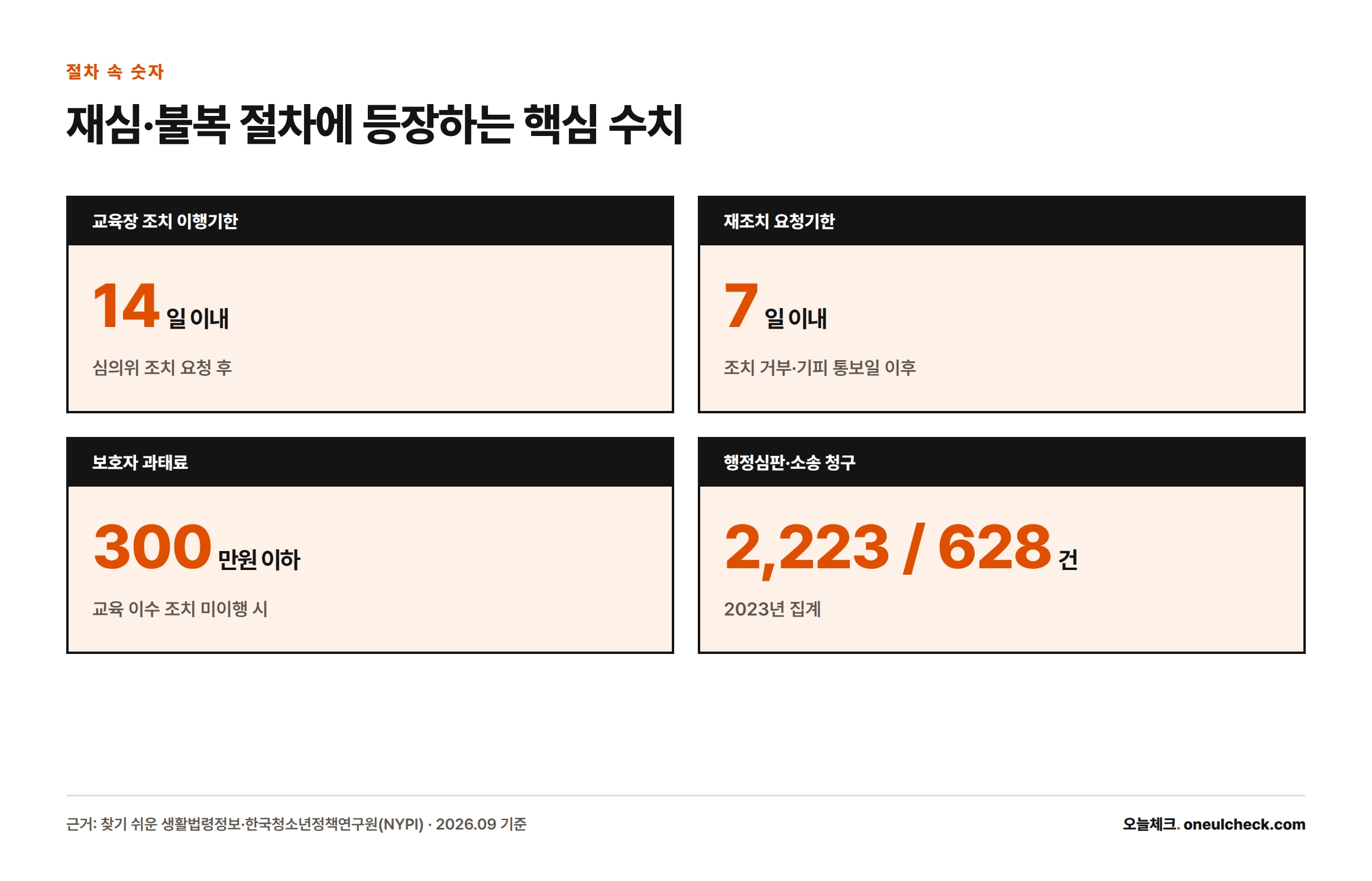 조치 이행기한 14일, 재조치 요청기한 7일, 과태료 300만원 이하, 2023년 행정심판 2223건과 행정소송 628건을 보여주는 숫자 카드.