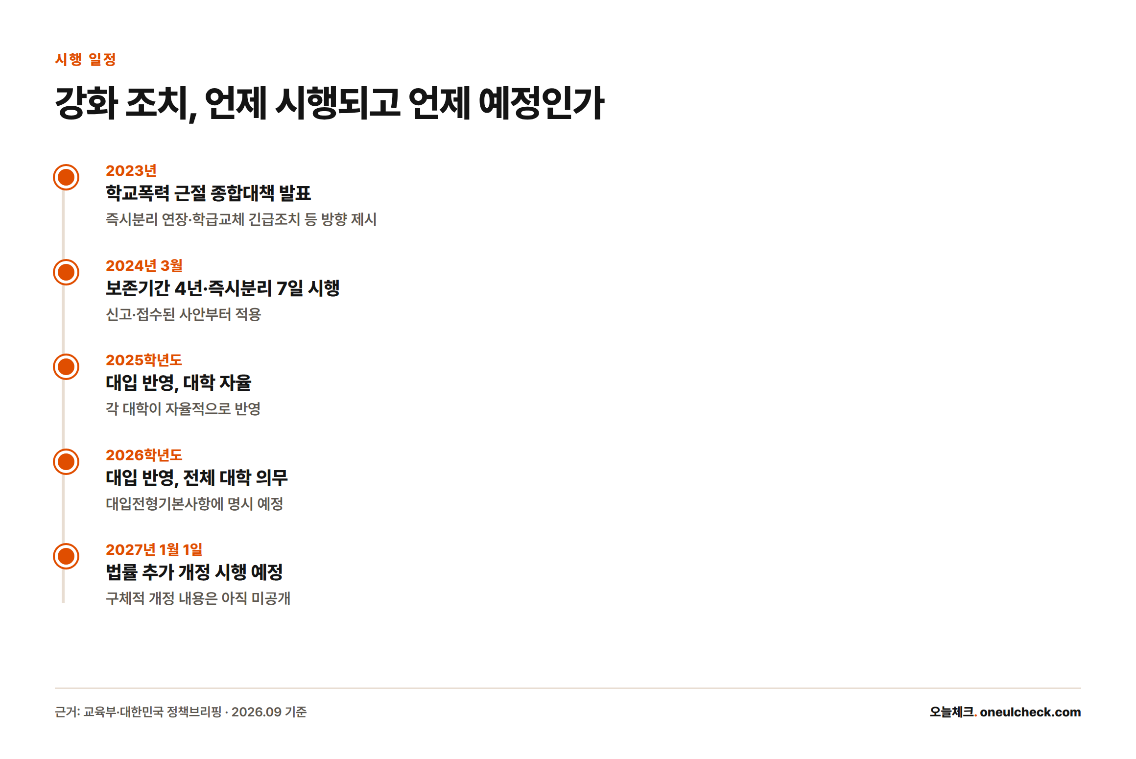 2023년 종합대책 발표부터 2024년 3월 시행, 2025학년도 대입 자율, 2026학년도 대입 의무, 2027년 1월 추가 개정 예정까지 이어지는 시행 일정 타임라인.