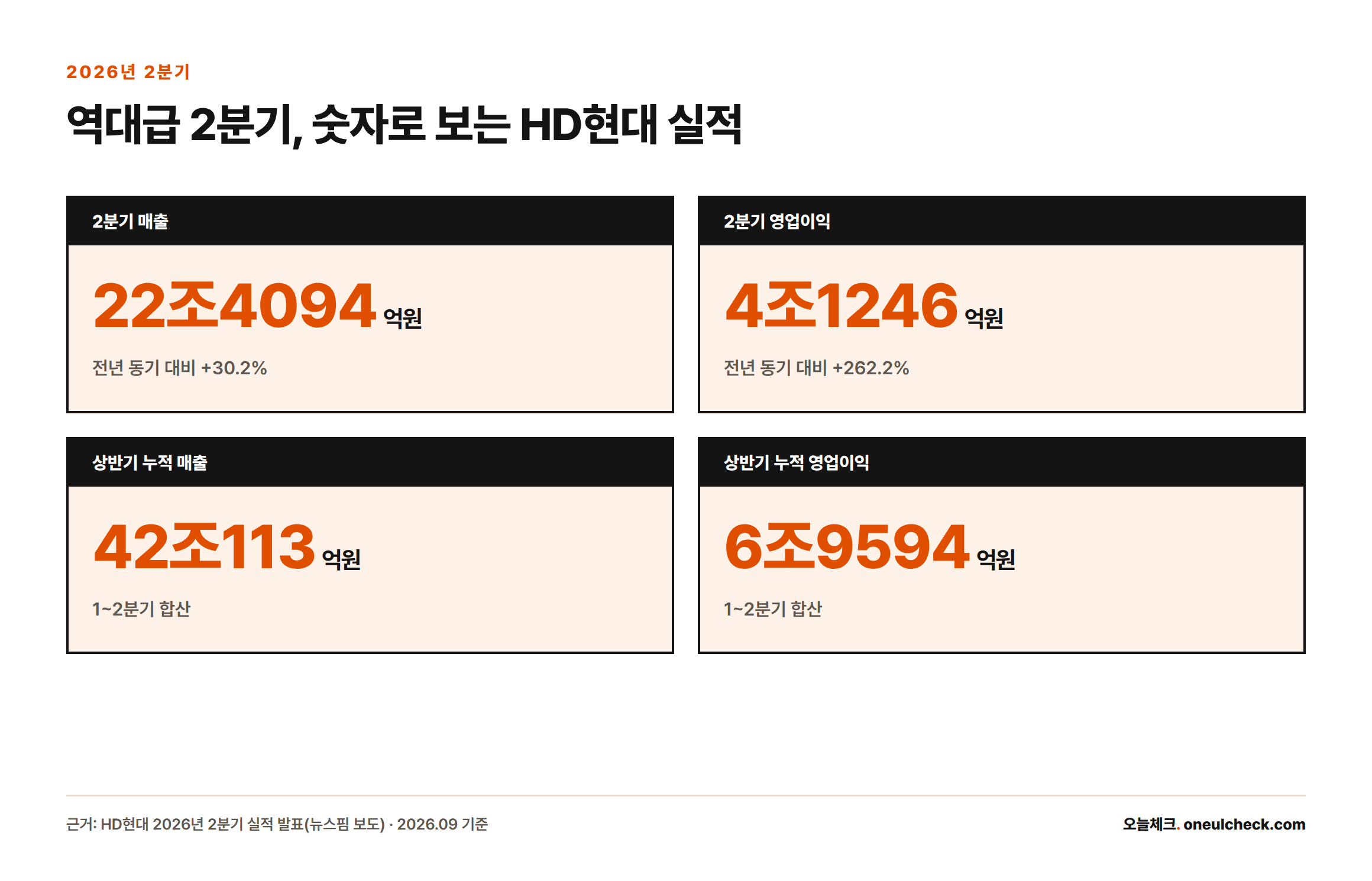HD현대의 2026년 2분기 매출 22조4094억원, 영업이익 4조1246억원, 상반기 누적 매출 42조113억원, 영업이익 6조9594억원을 보여주는 카드형 인포그래픽