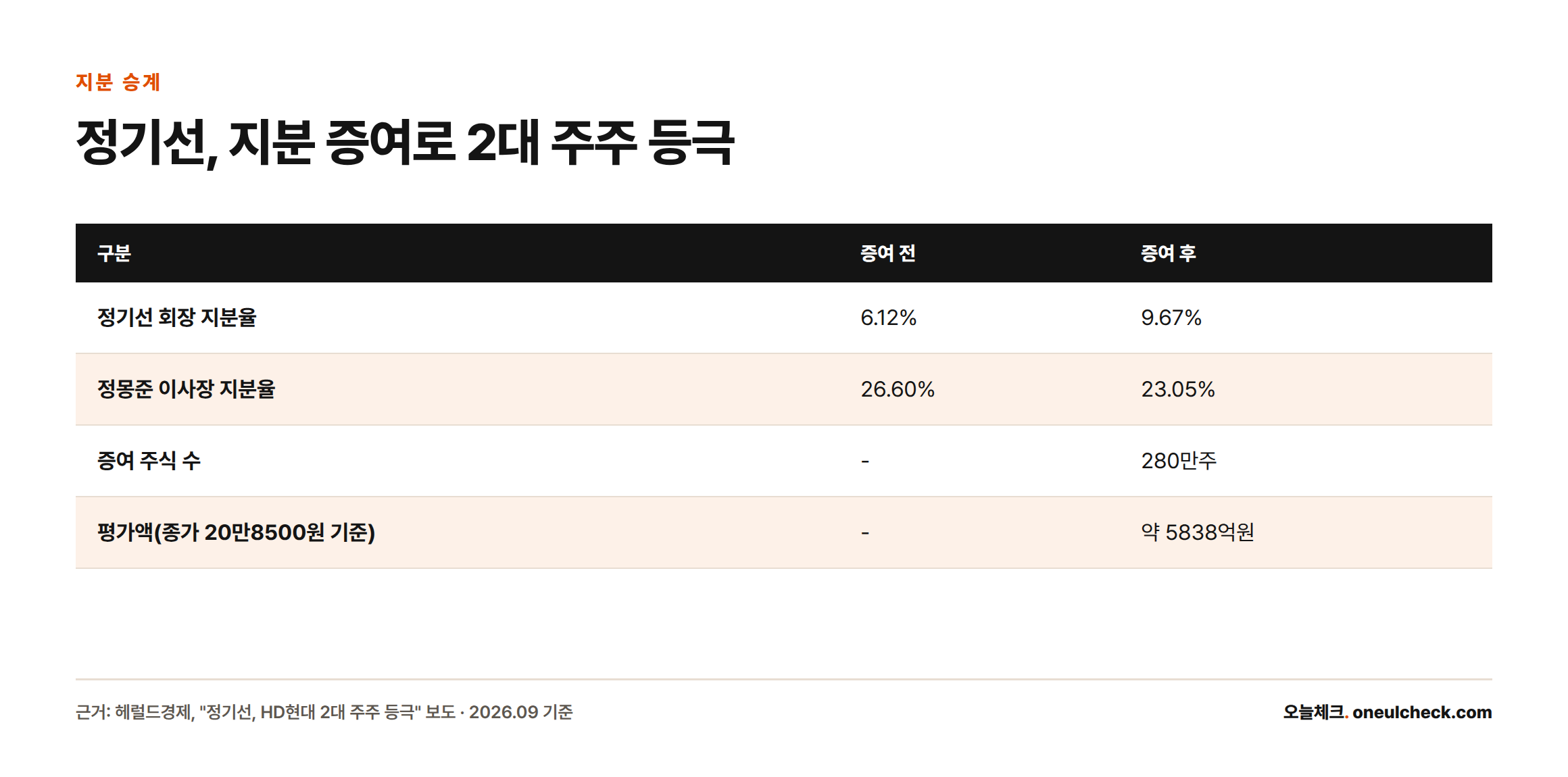 정기선 회장의 HD현대 지분율이 증여 전 6.12%에서 증여 후 9.67%로 늘어 국민연금을 제치고 2대 주주가 되는 과정을 보여주는 비교표